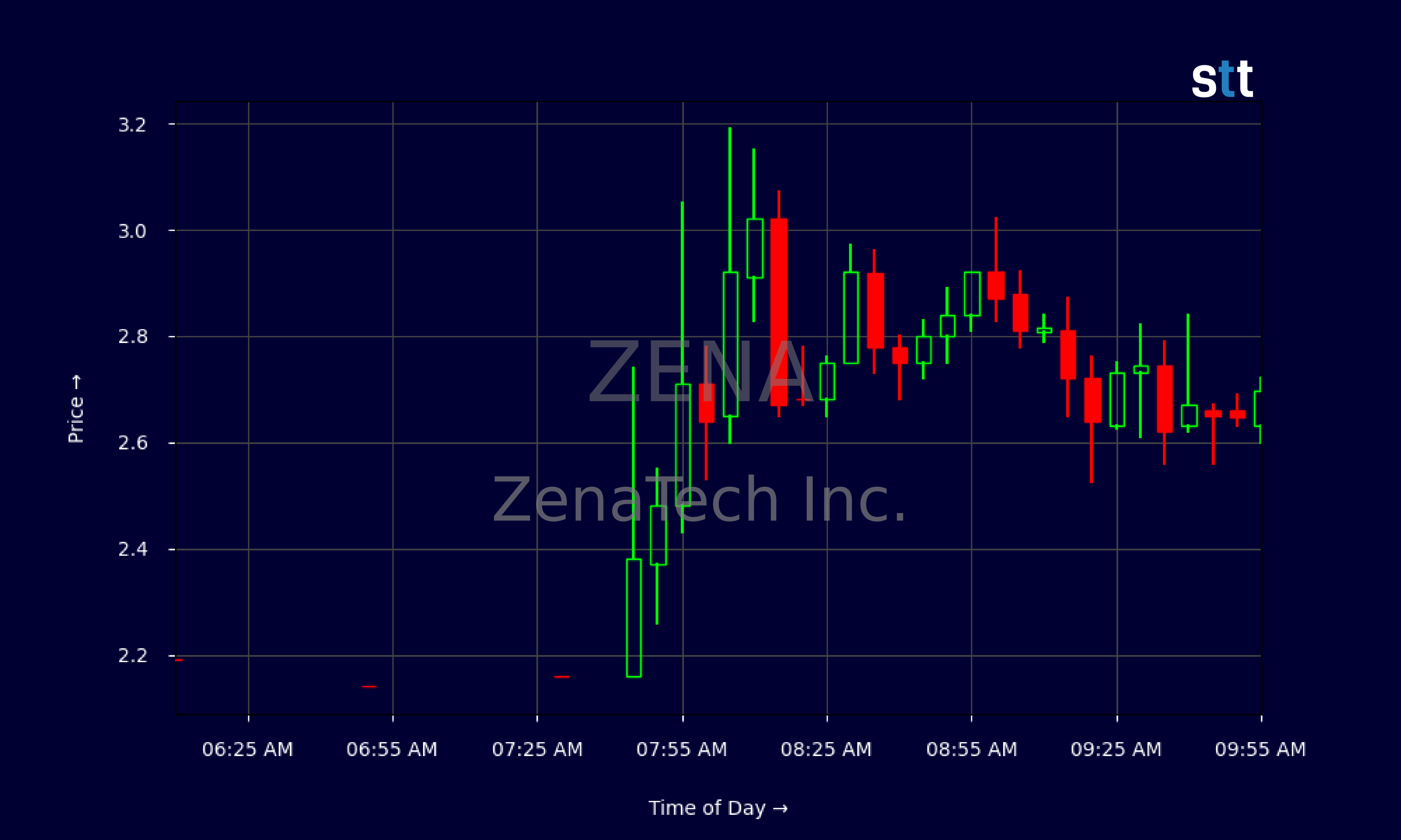 Candlestick Chart