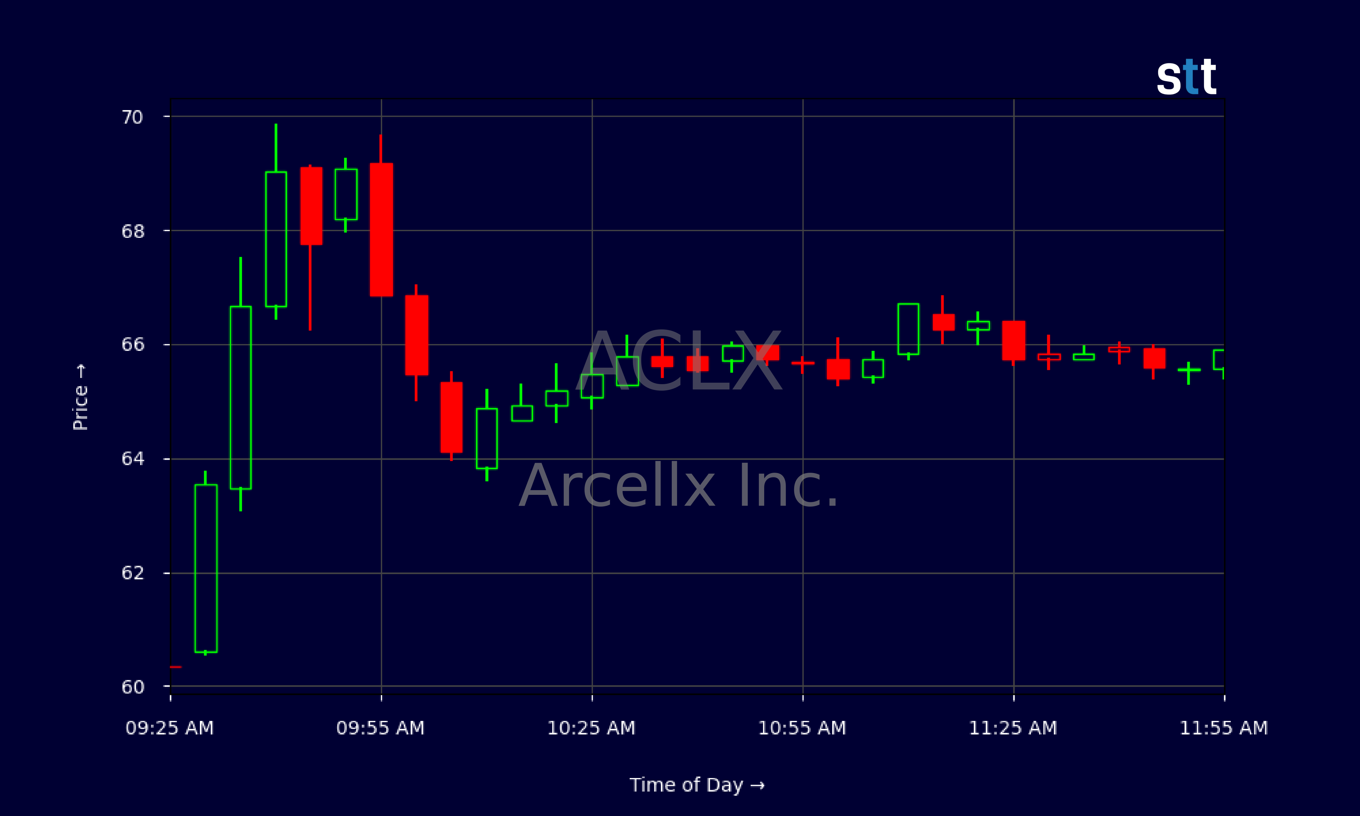 Candlestick Chart