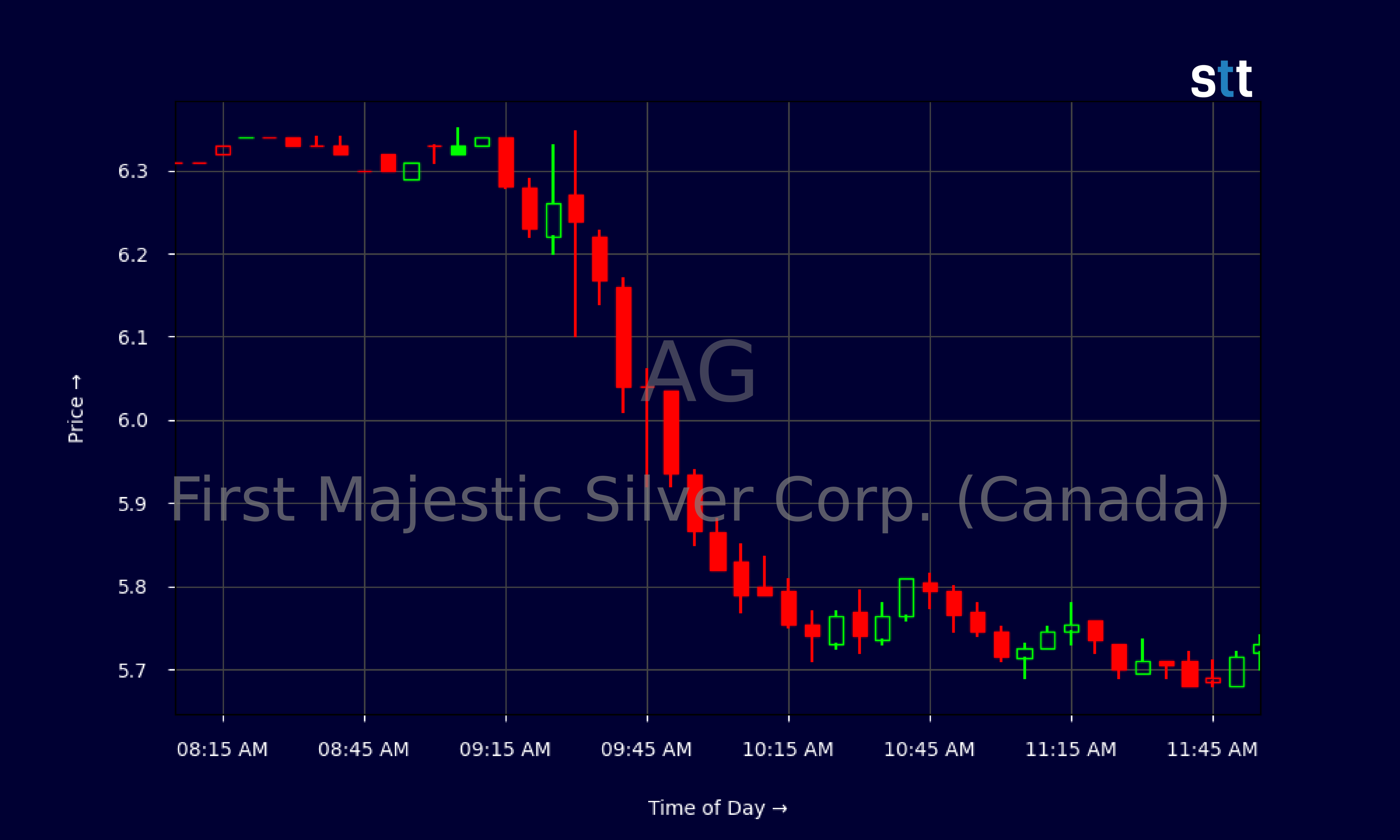Candlestick Chart