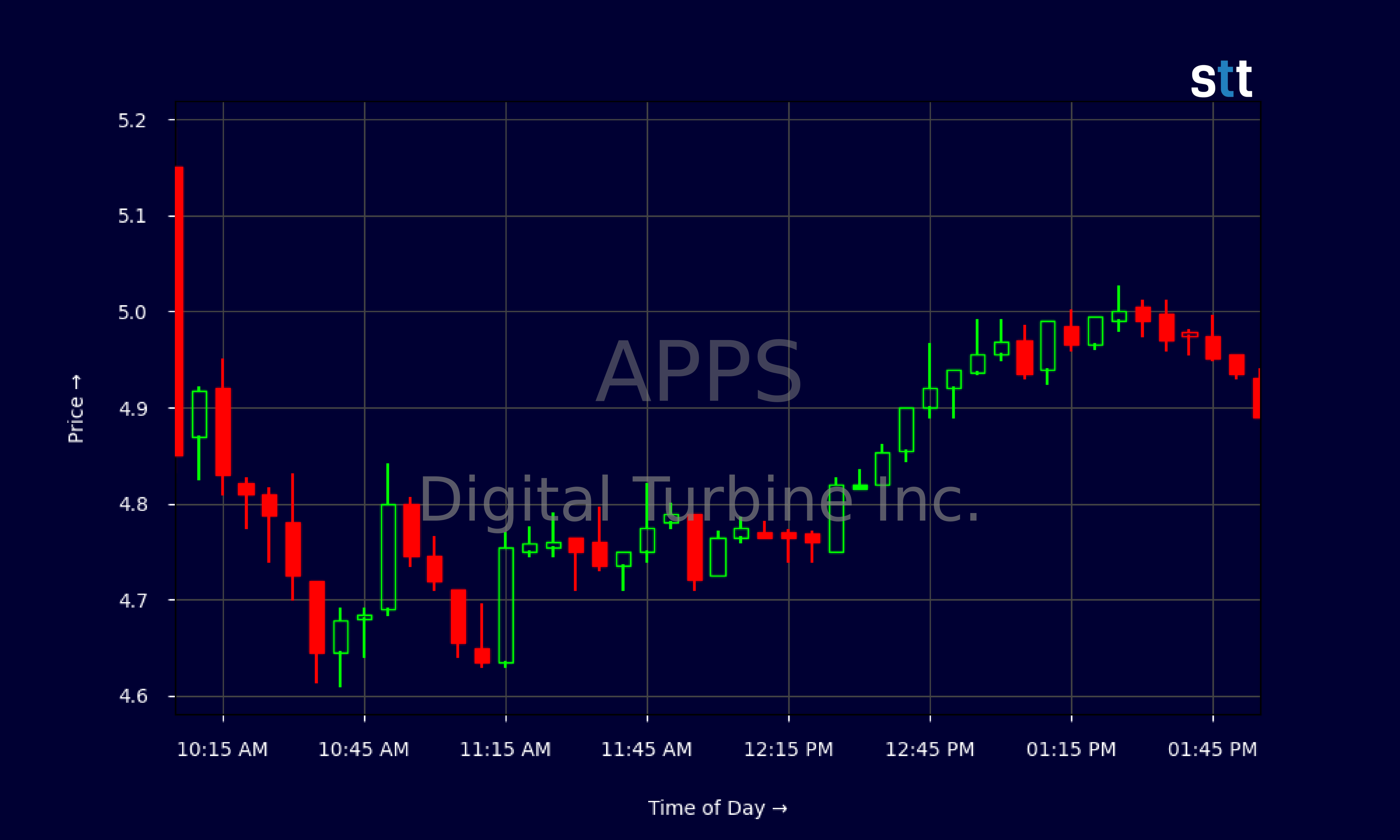 Candlestick Chart