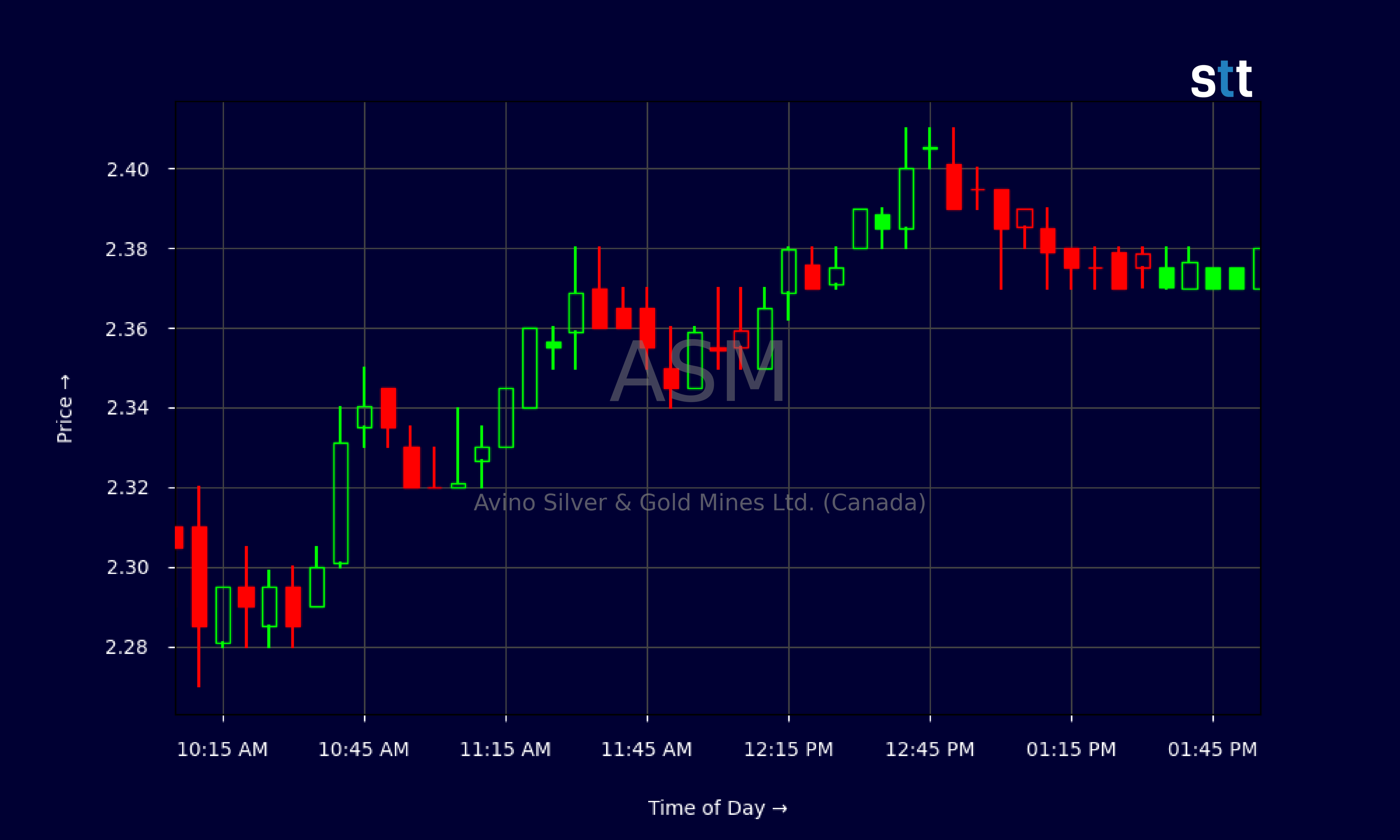 Candlestick Chart