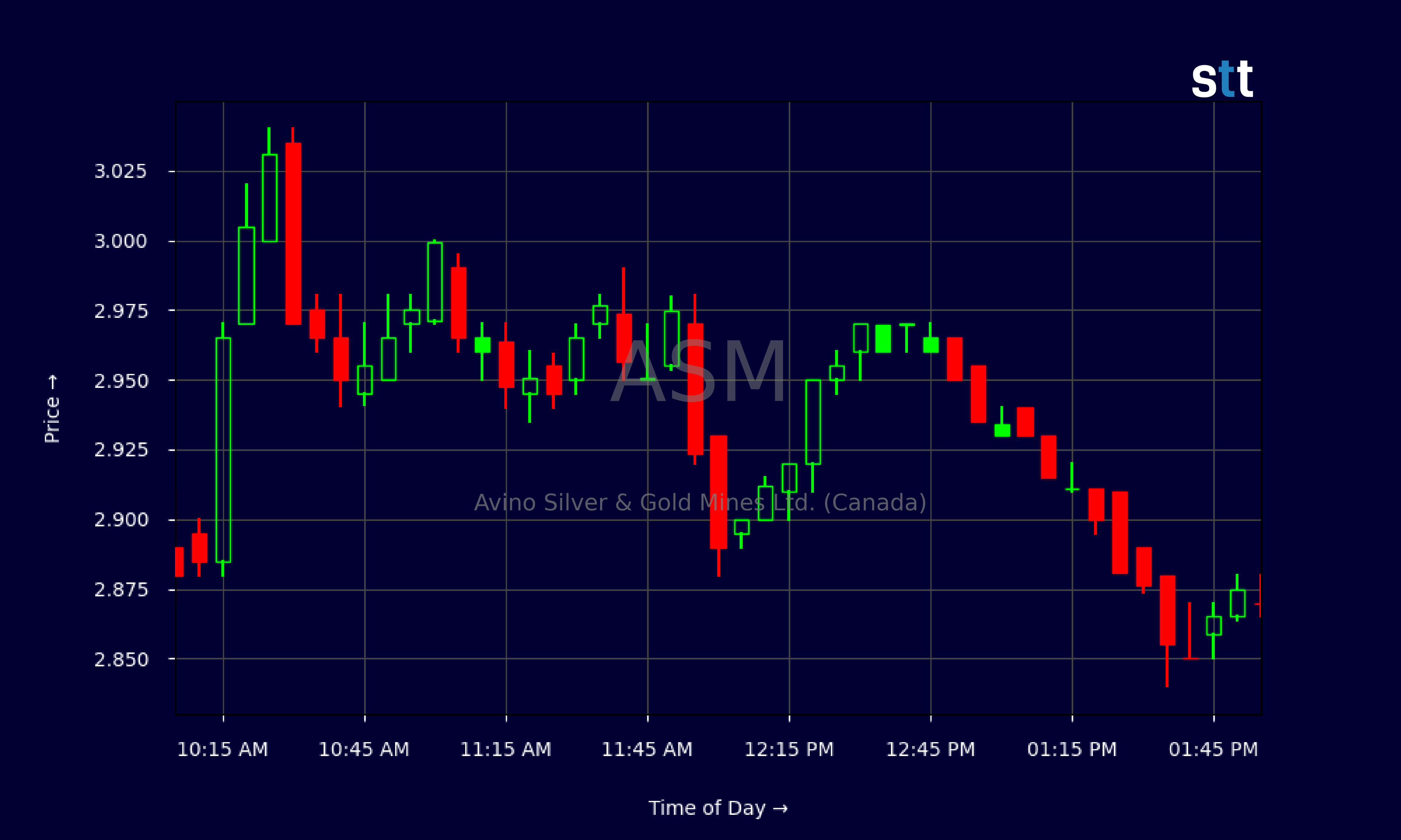 Candlestick Chart
