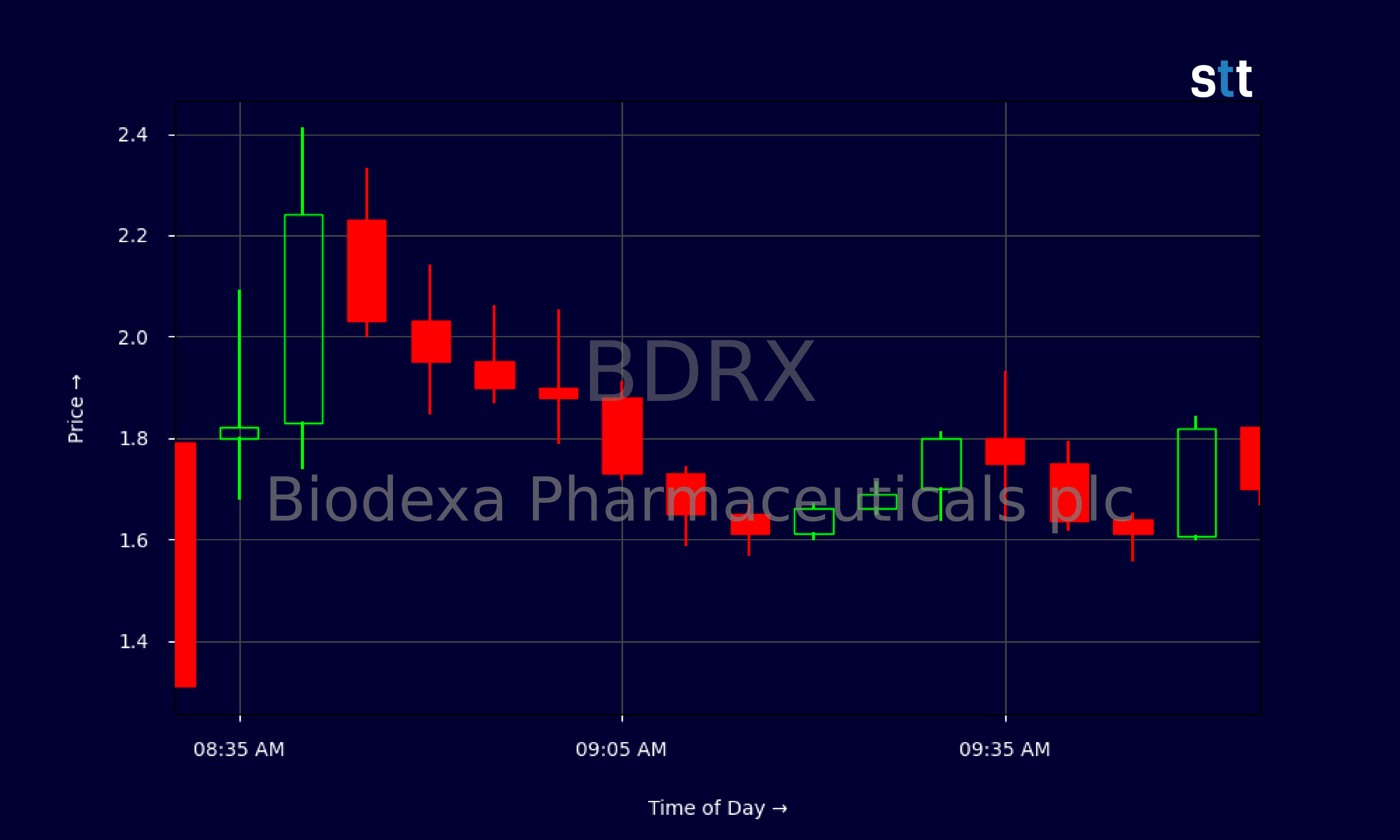 Candlestick Chart