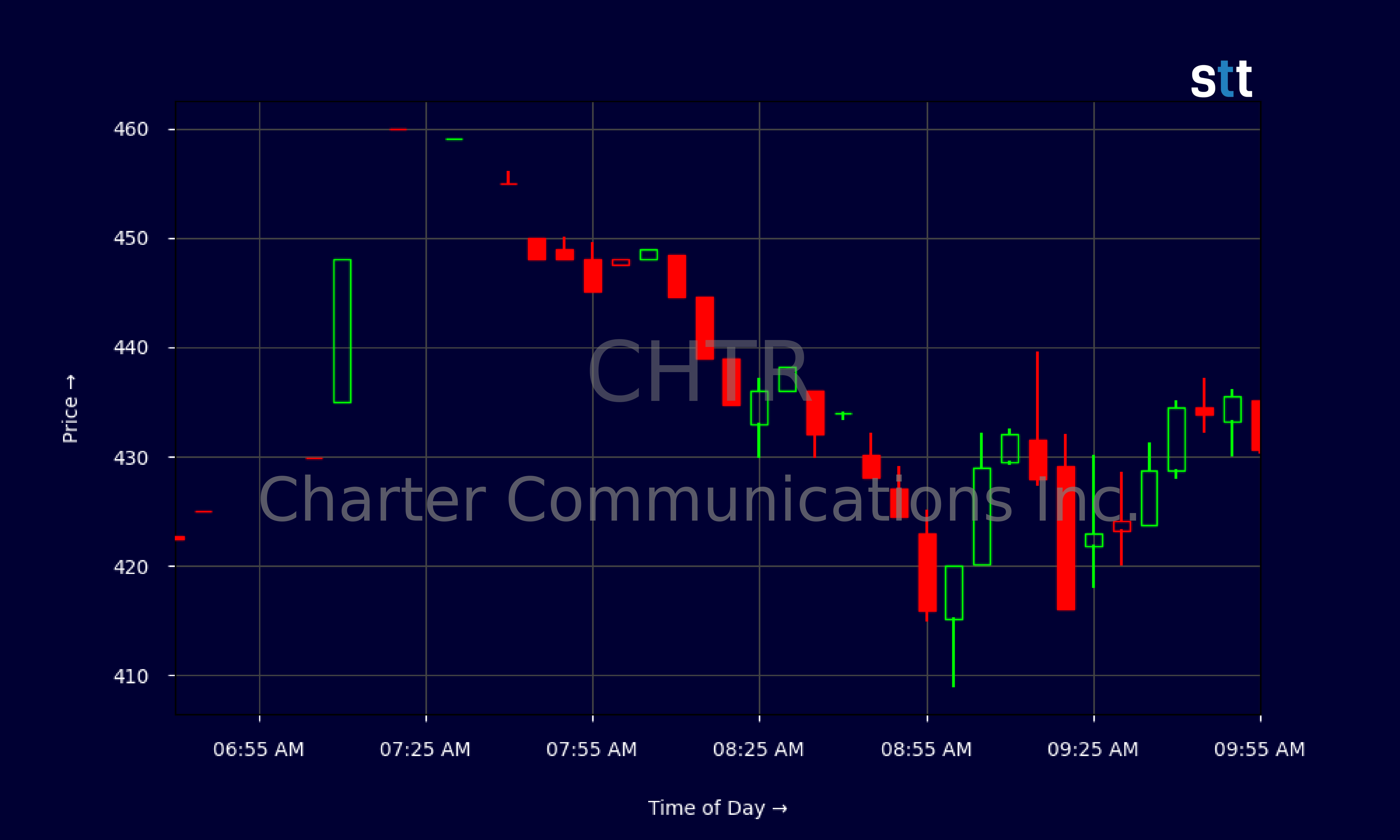 Candlestick Chart