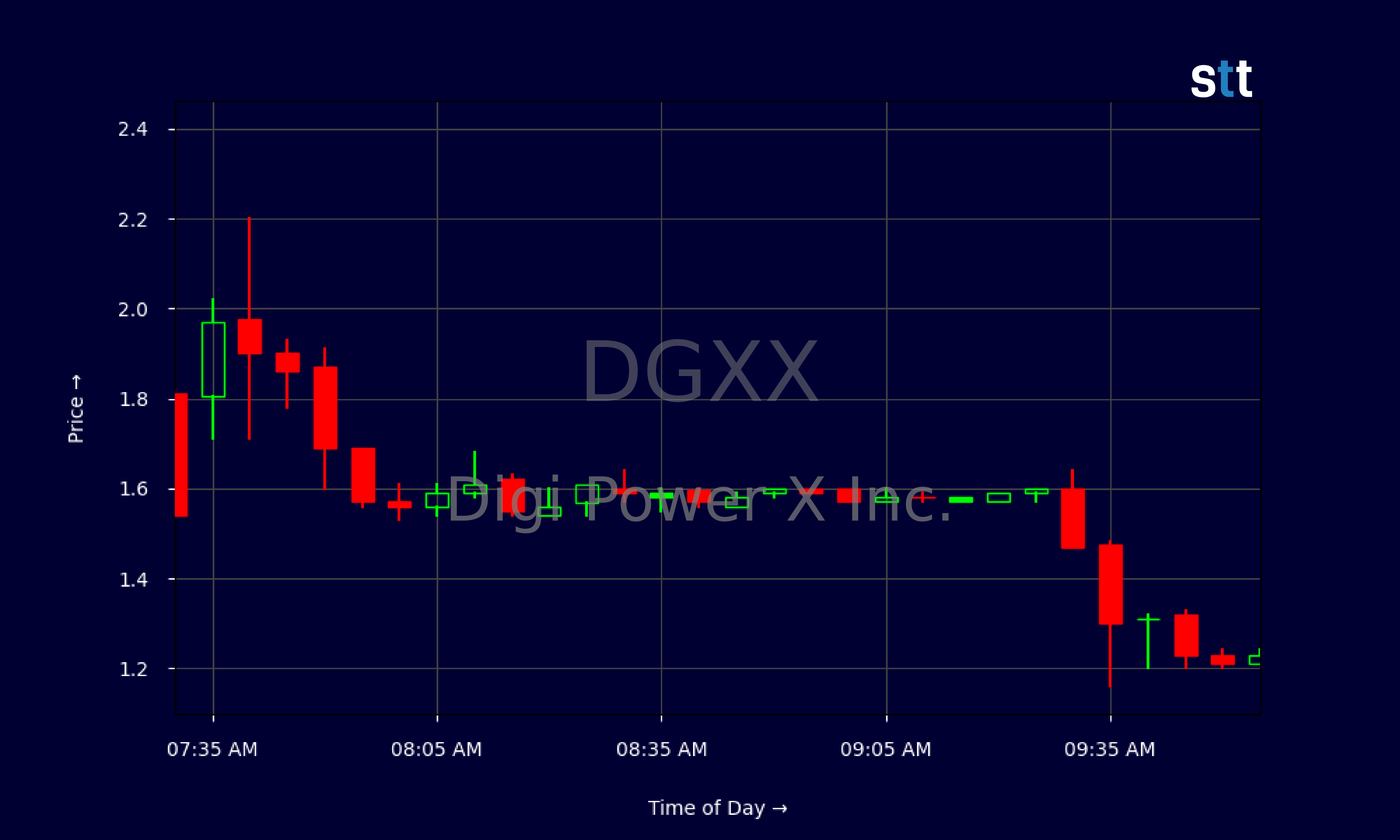 Candlestick Chart