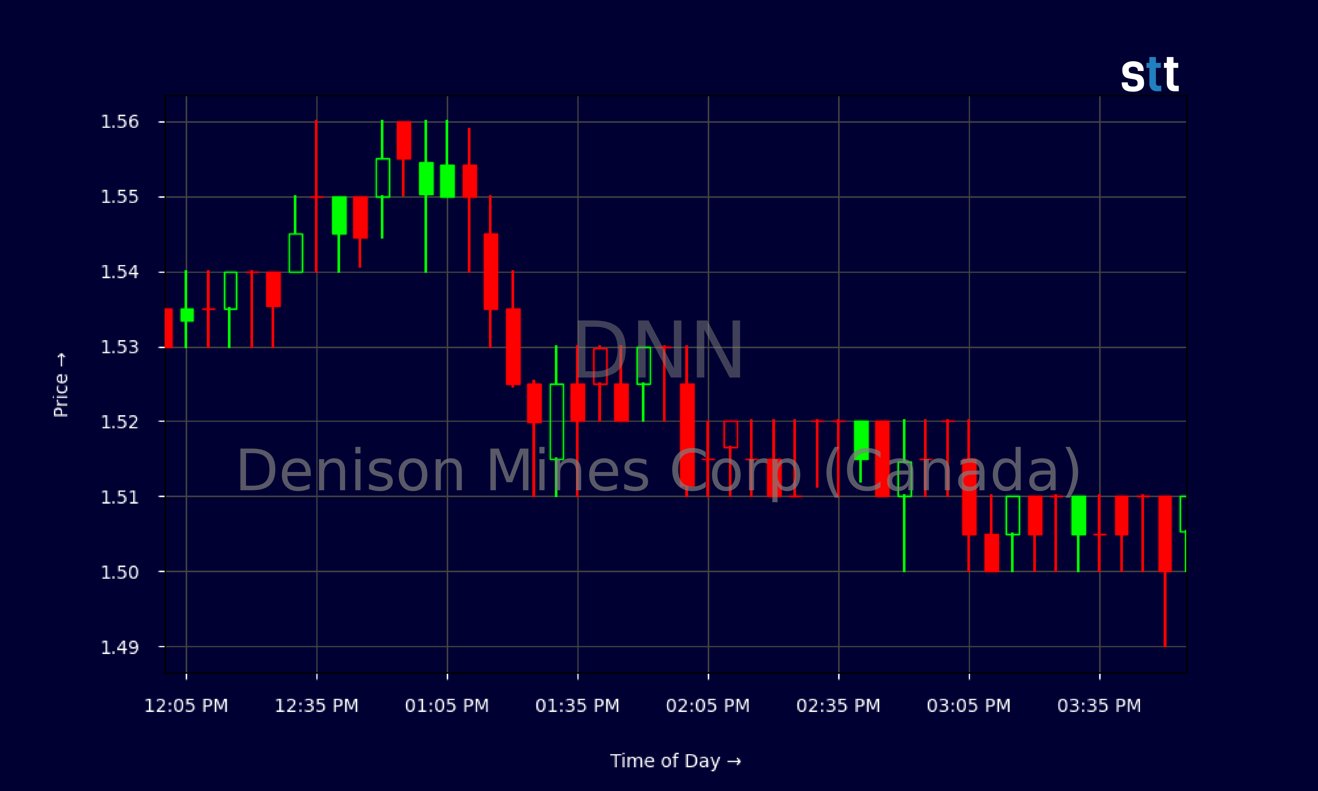 Candlestick Chart