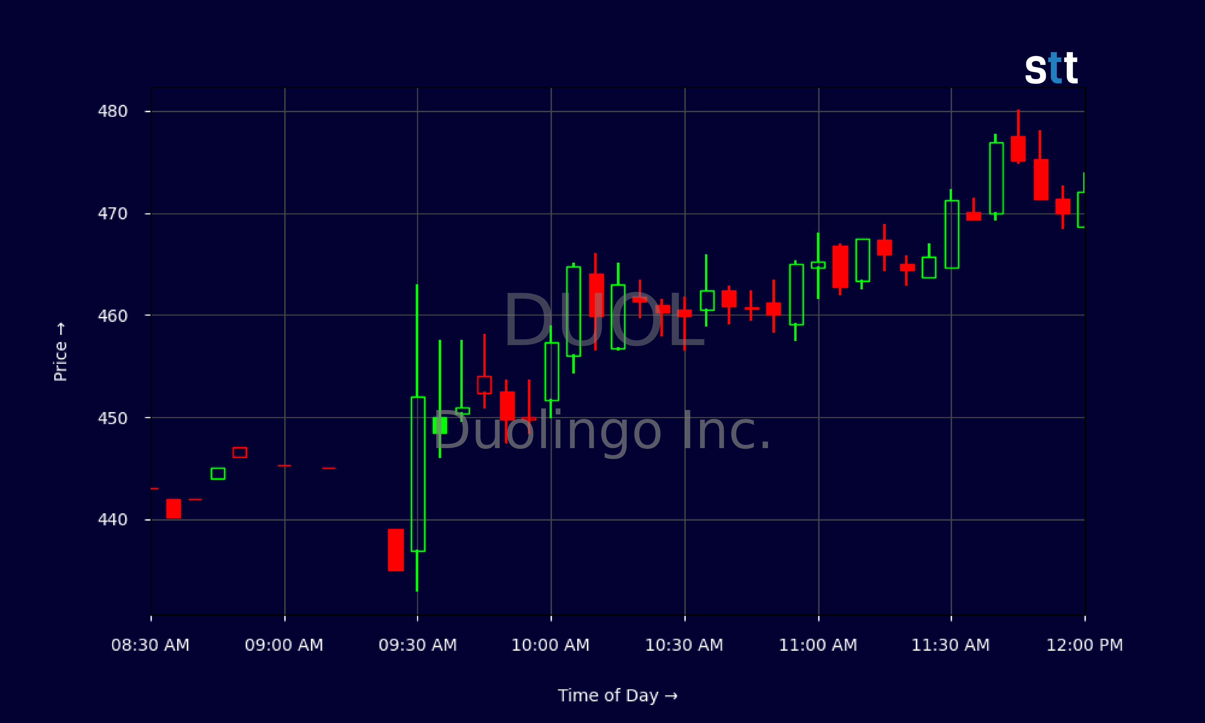 Candlestick Chart