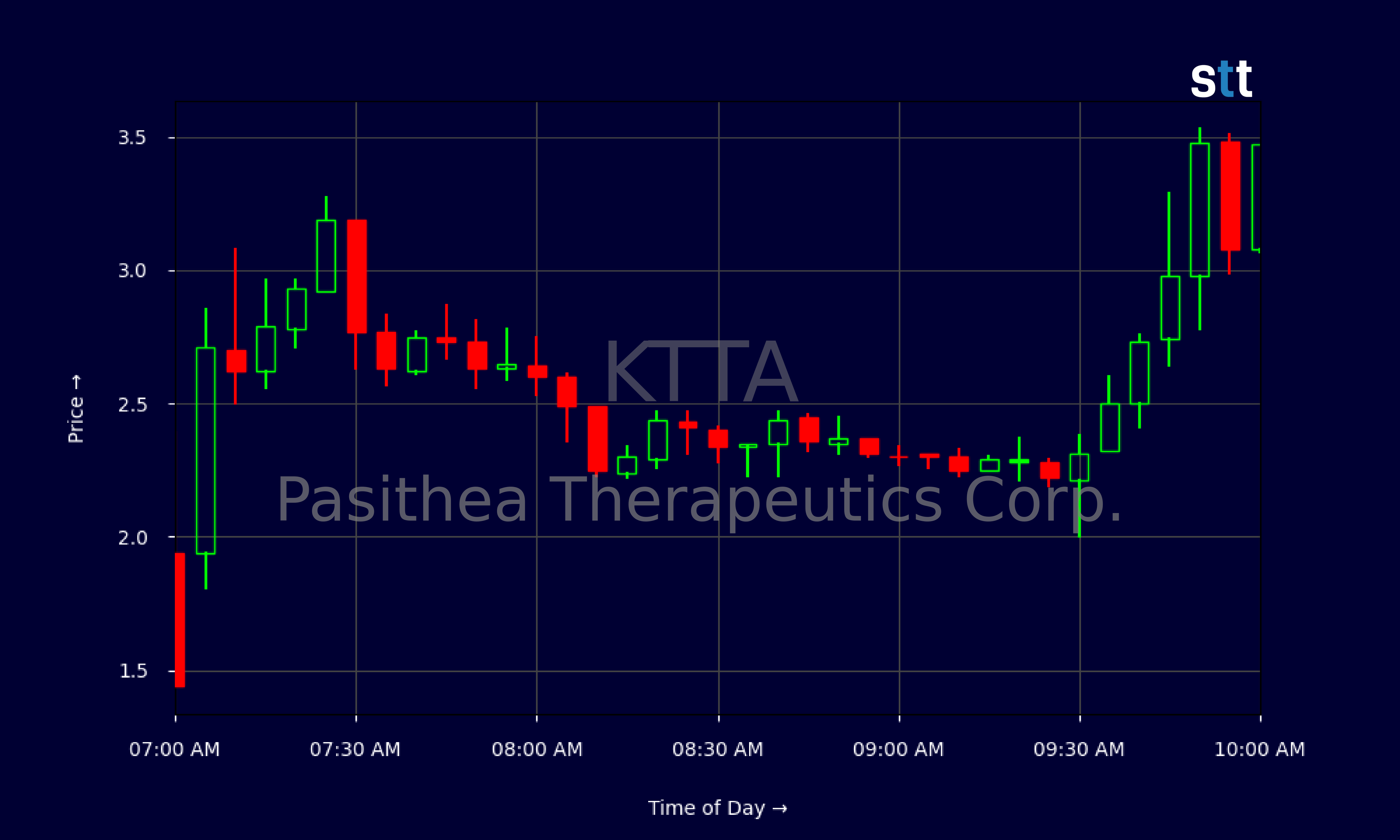 Candlestick Chart