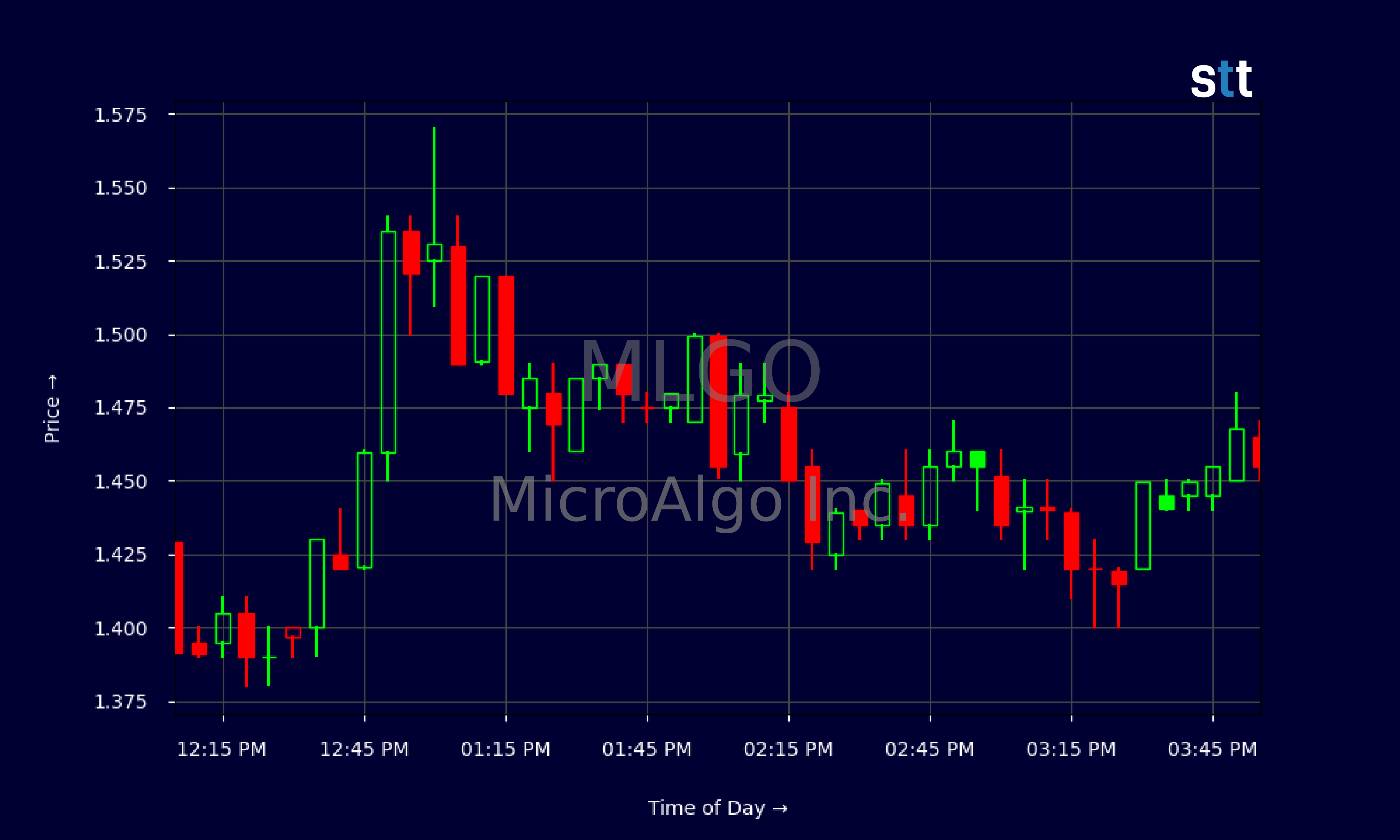 Candlestick Chart