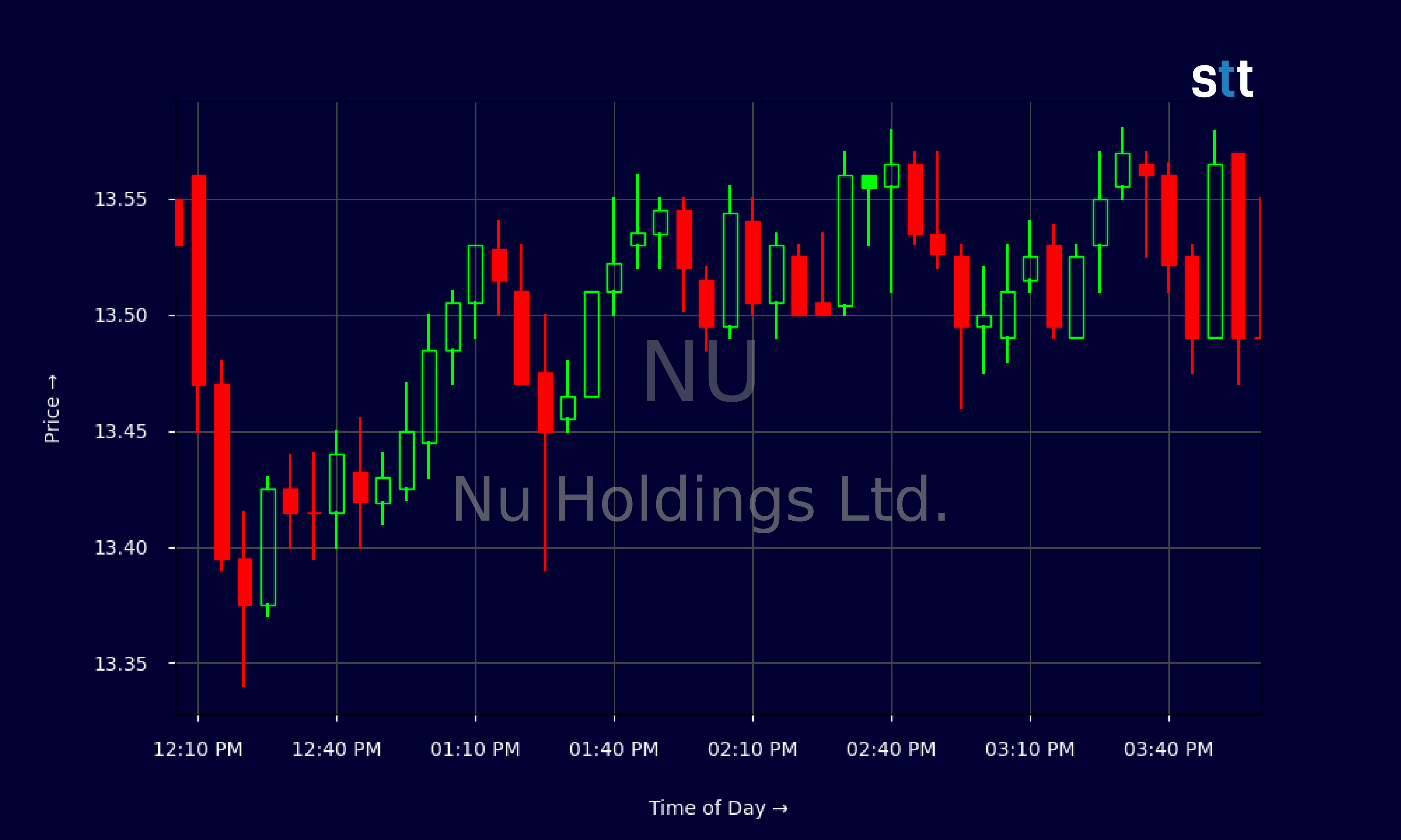 Candlestick Chart