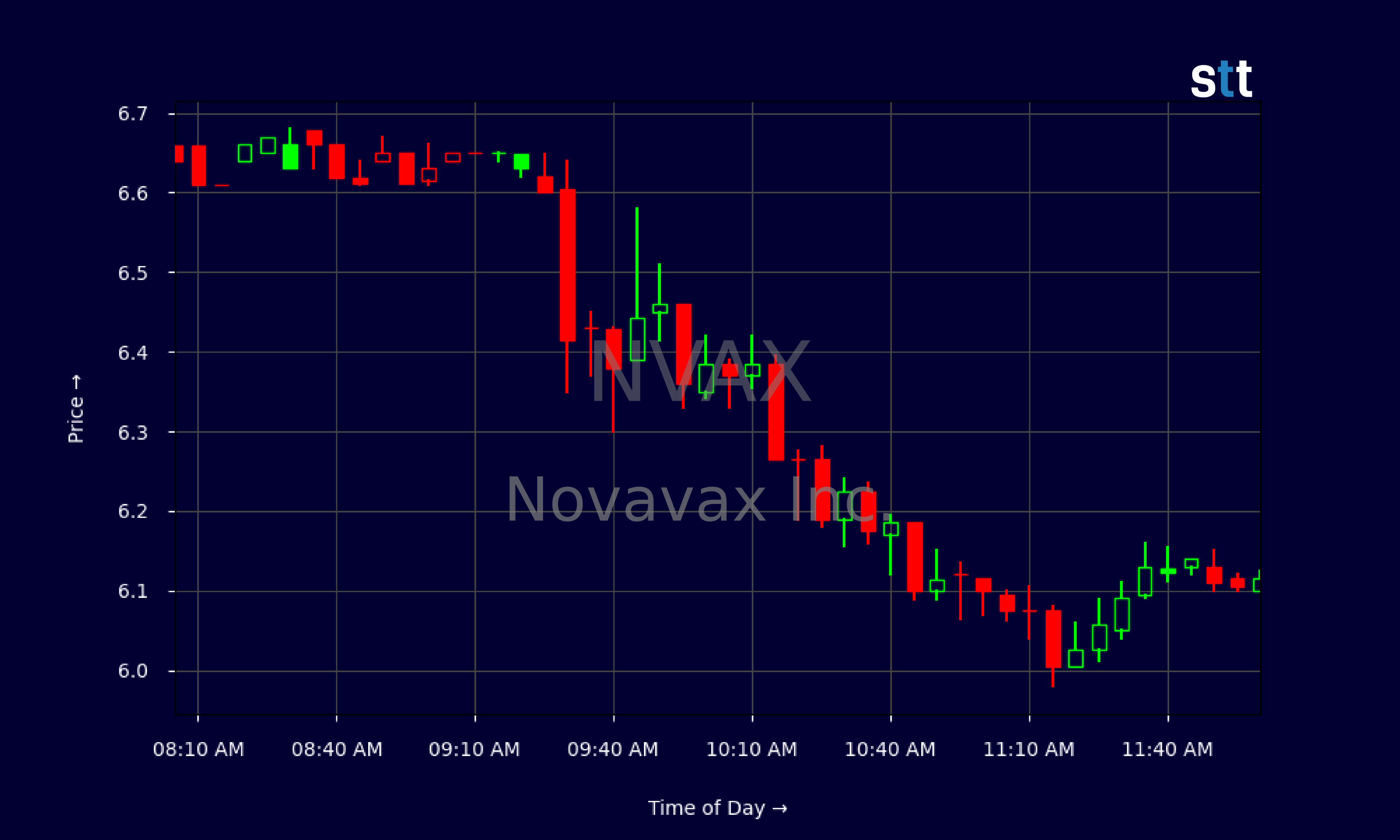 Candlestick Chart