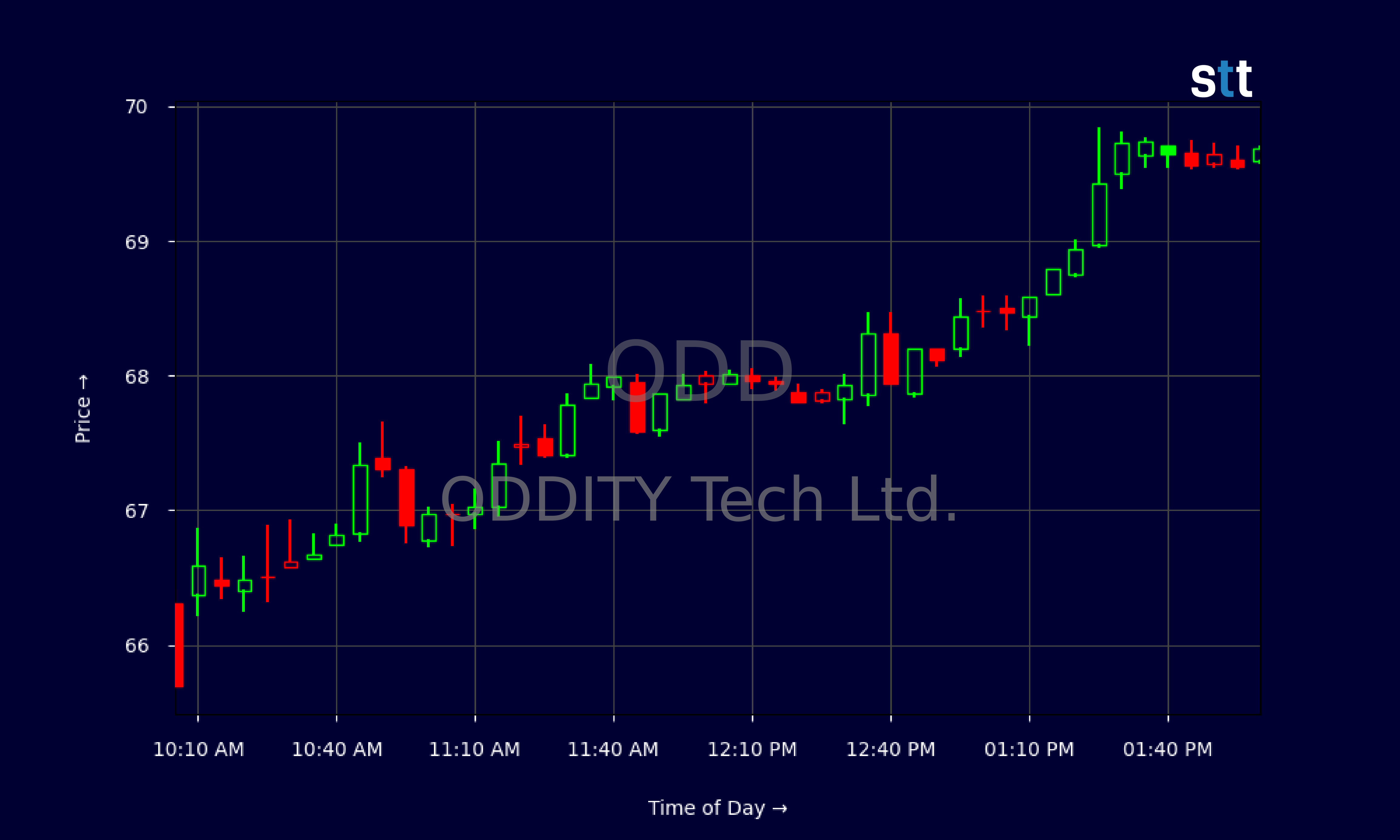 Candlestick Chart
