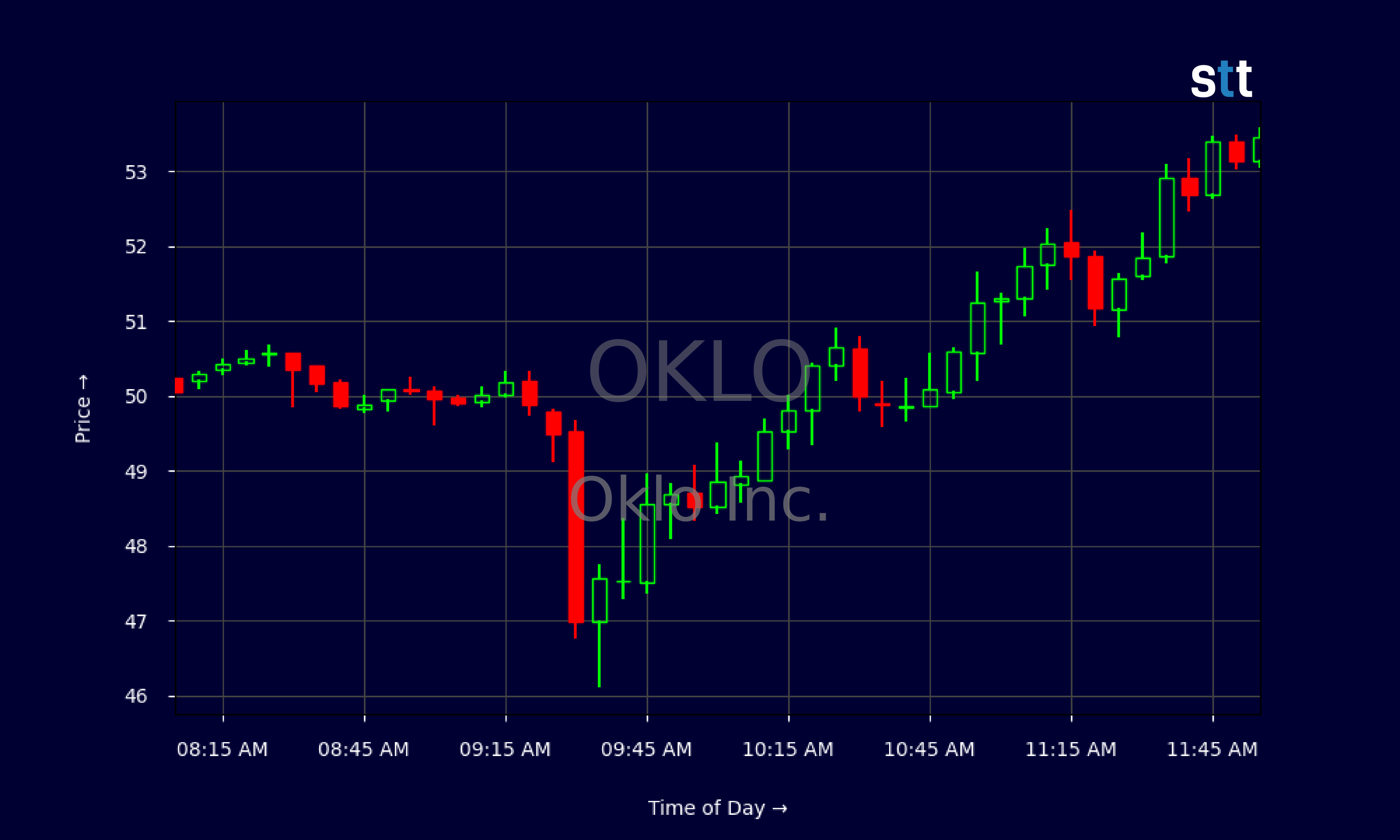 Candlestick Chart