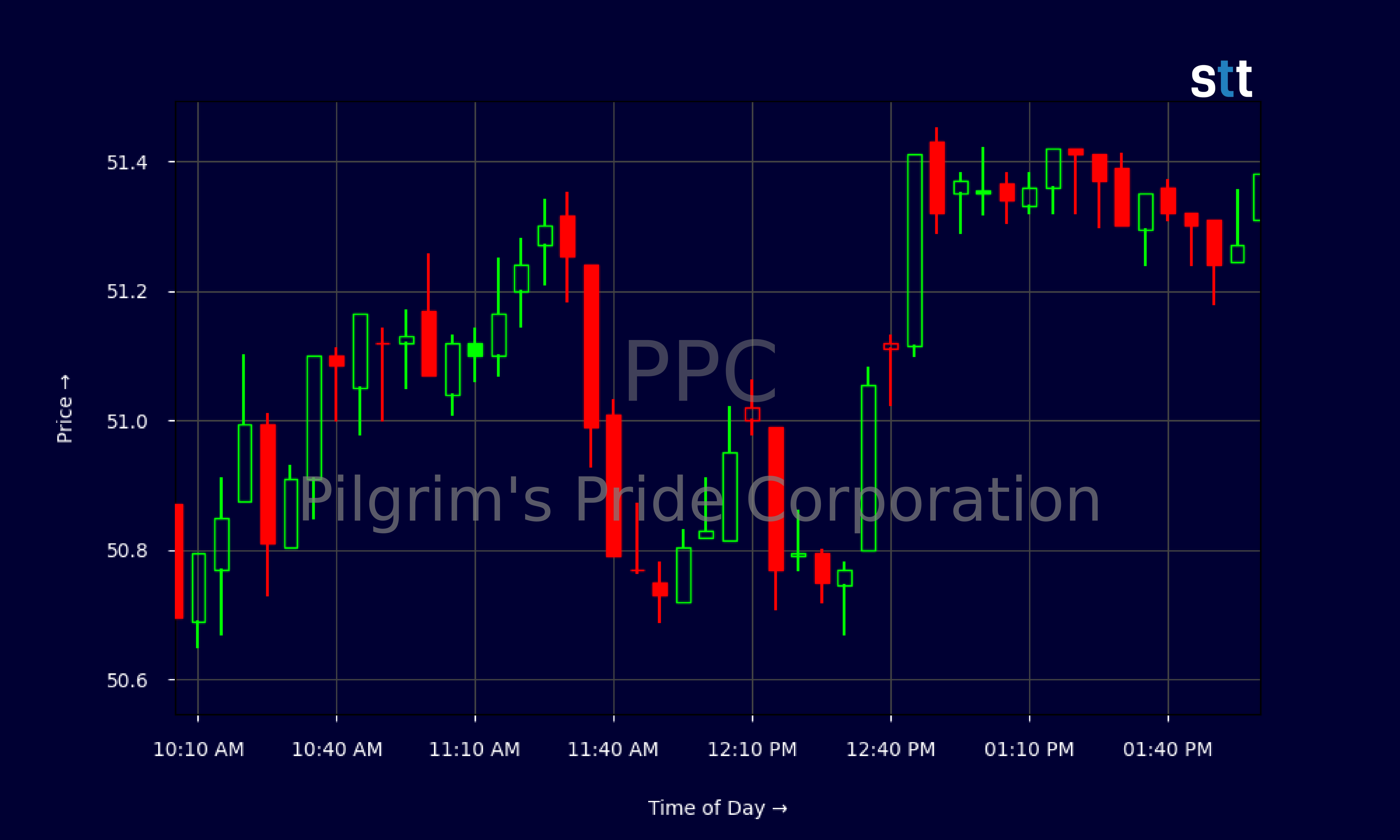 Candlestick Chart