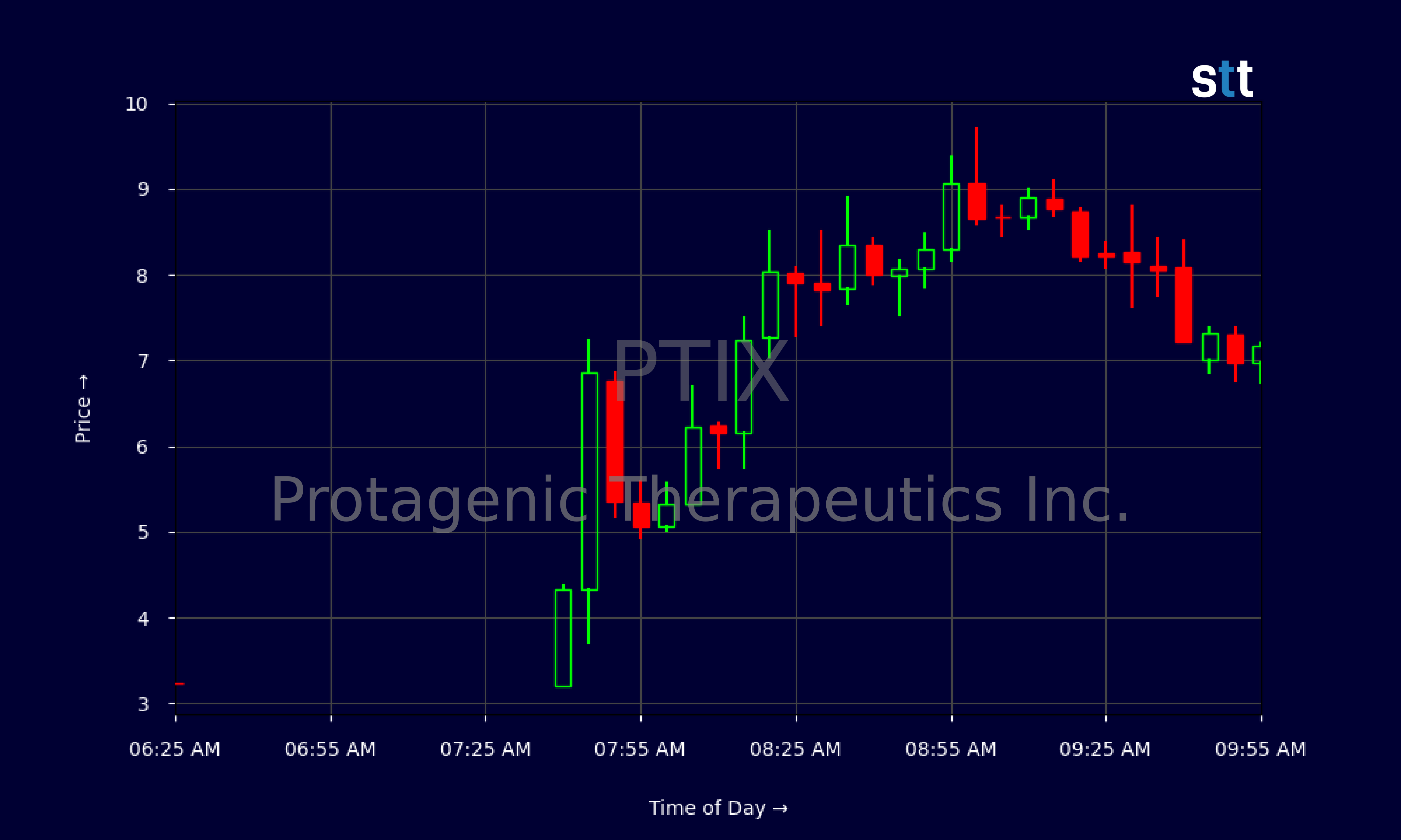 Candlestick Chart