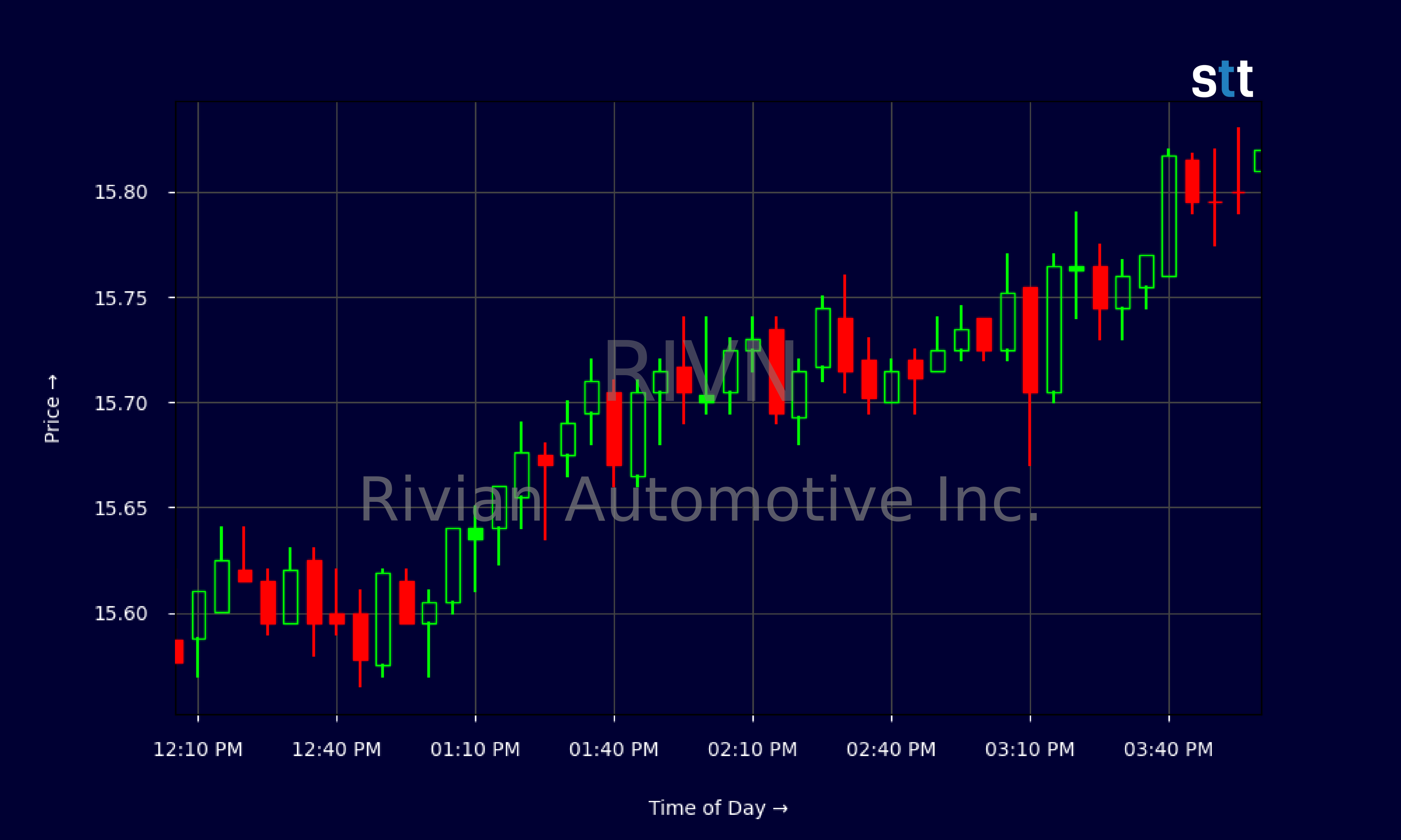 Candlestick Chart