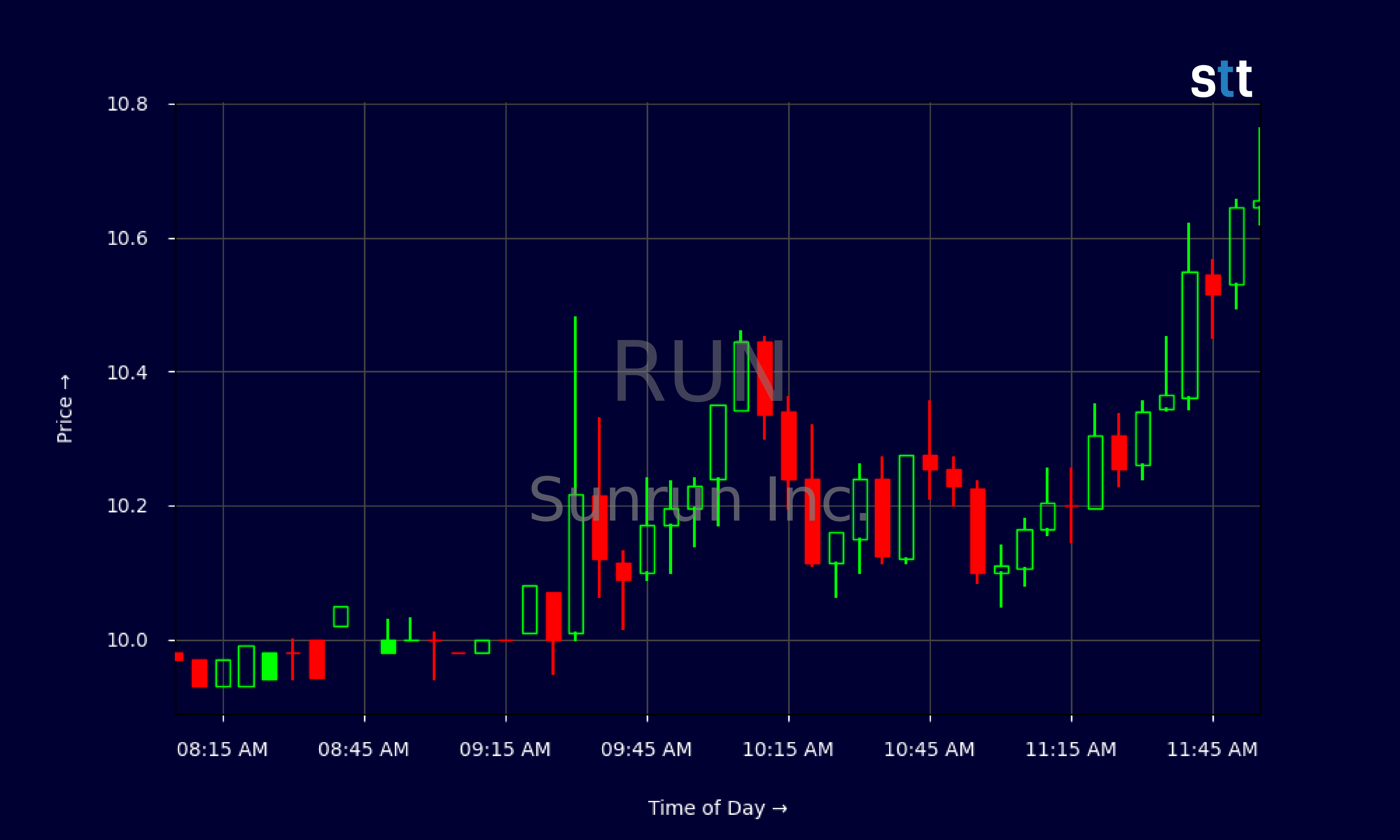Candlestick Chart
