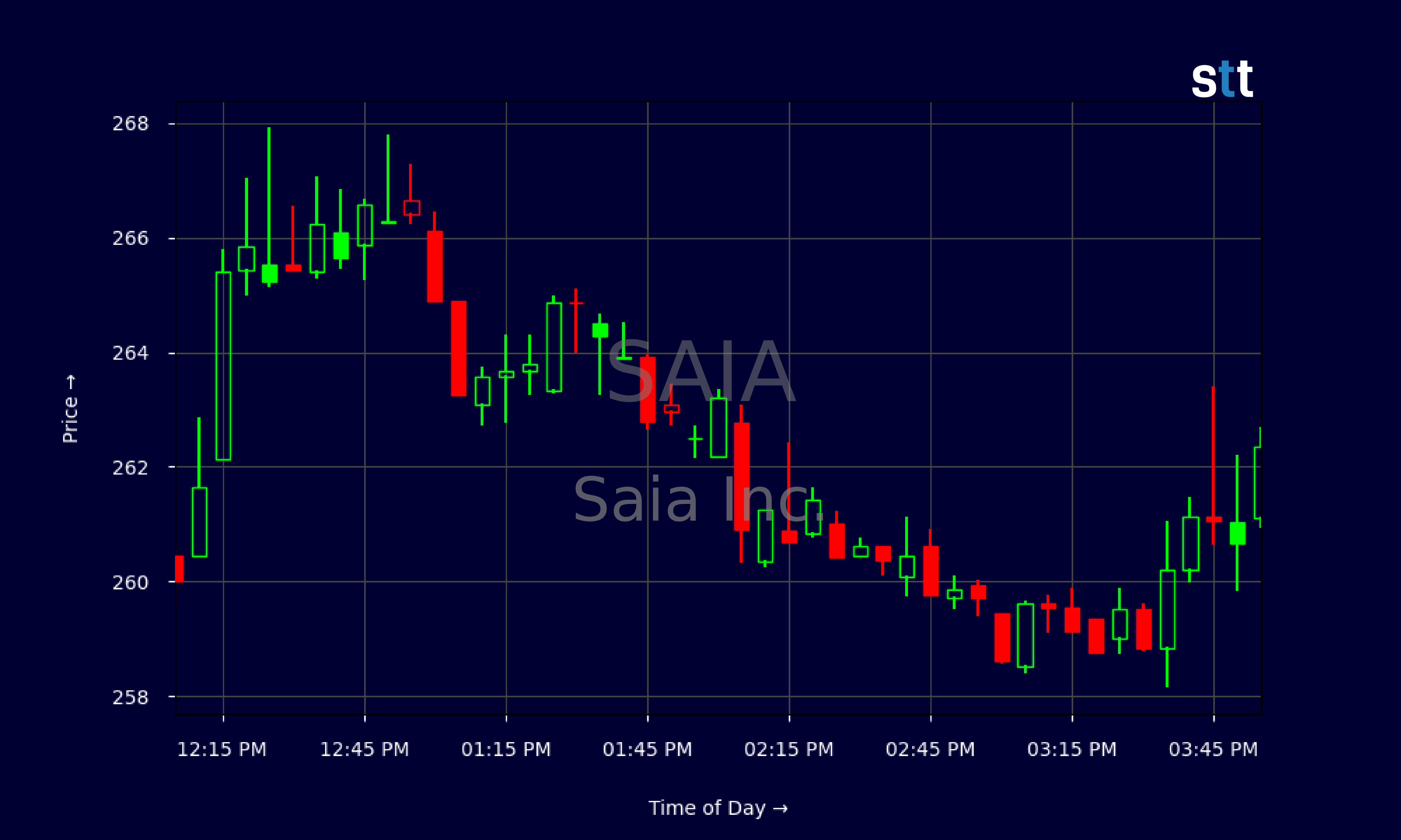 Candlestick Chart