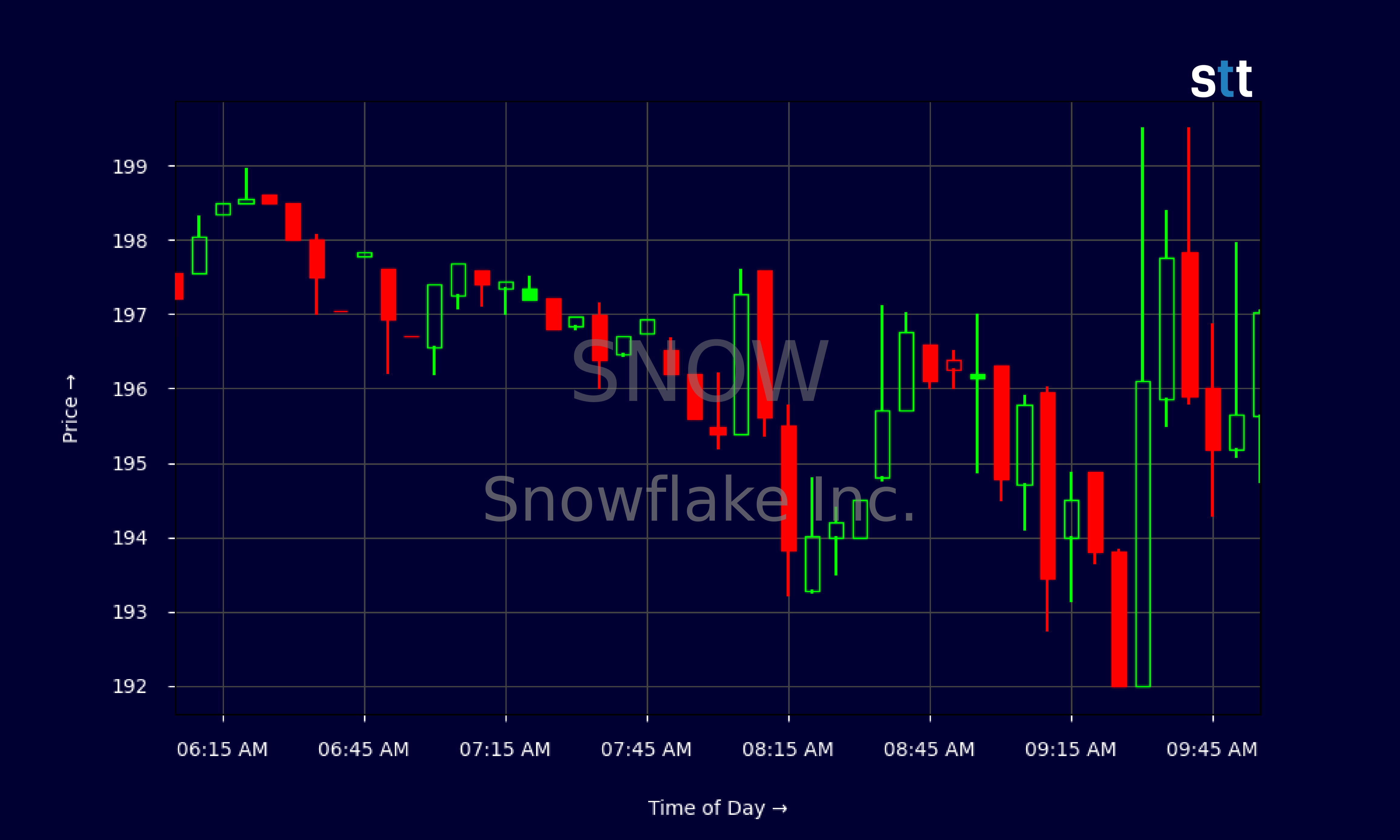 Candlestick Chart