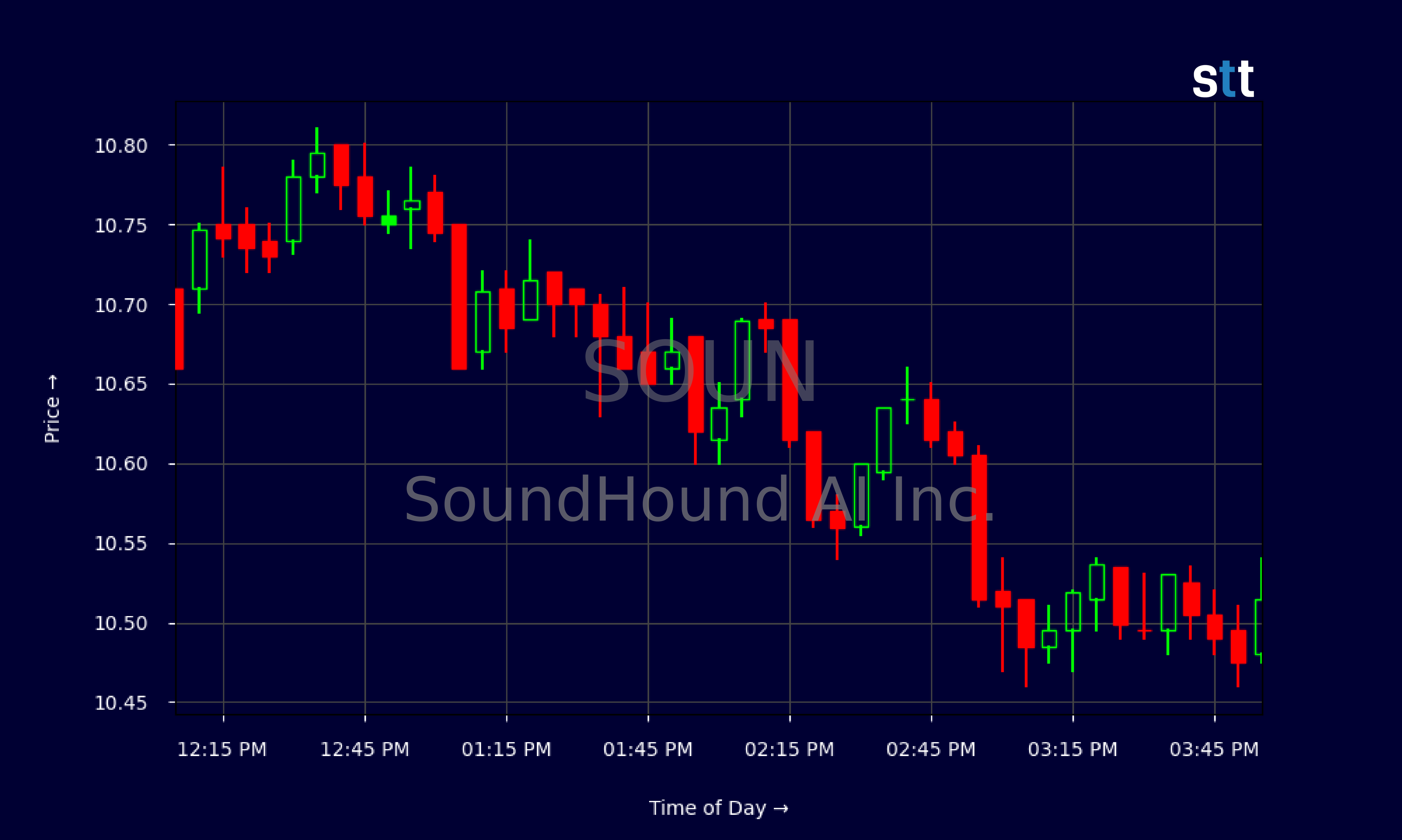 Candlestick Chart