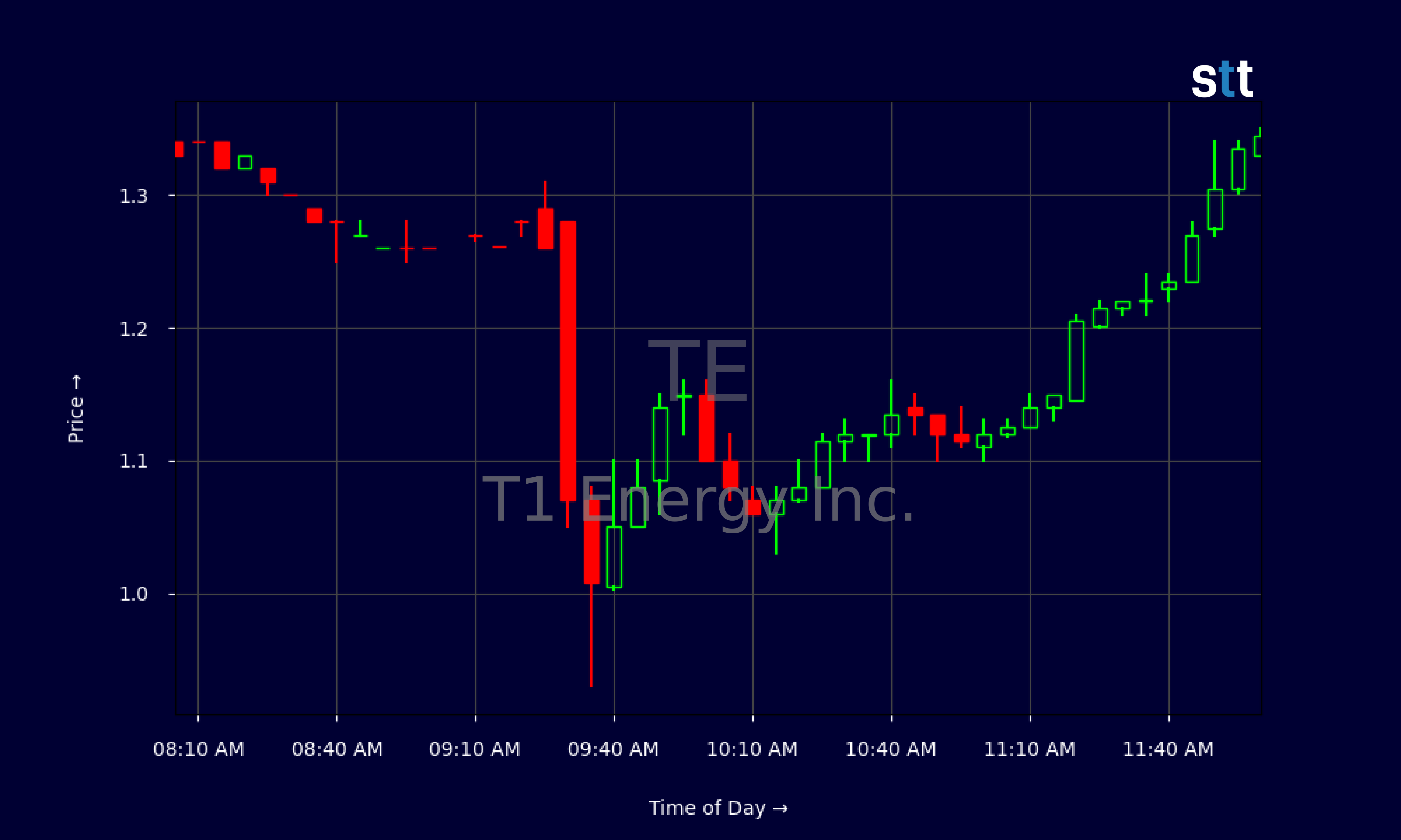 Candlestick Chart