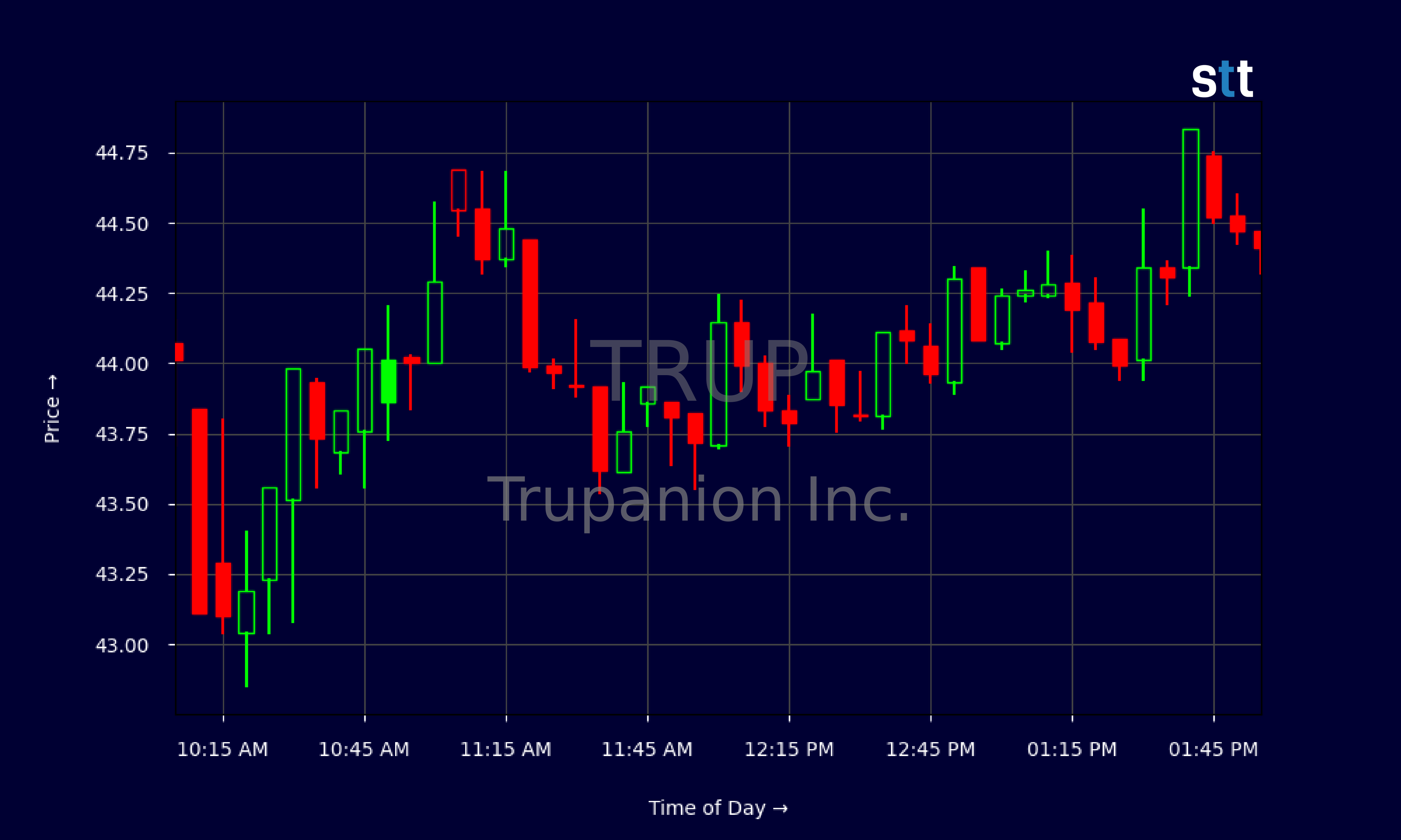 Candlestick Chart