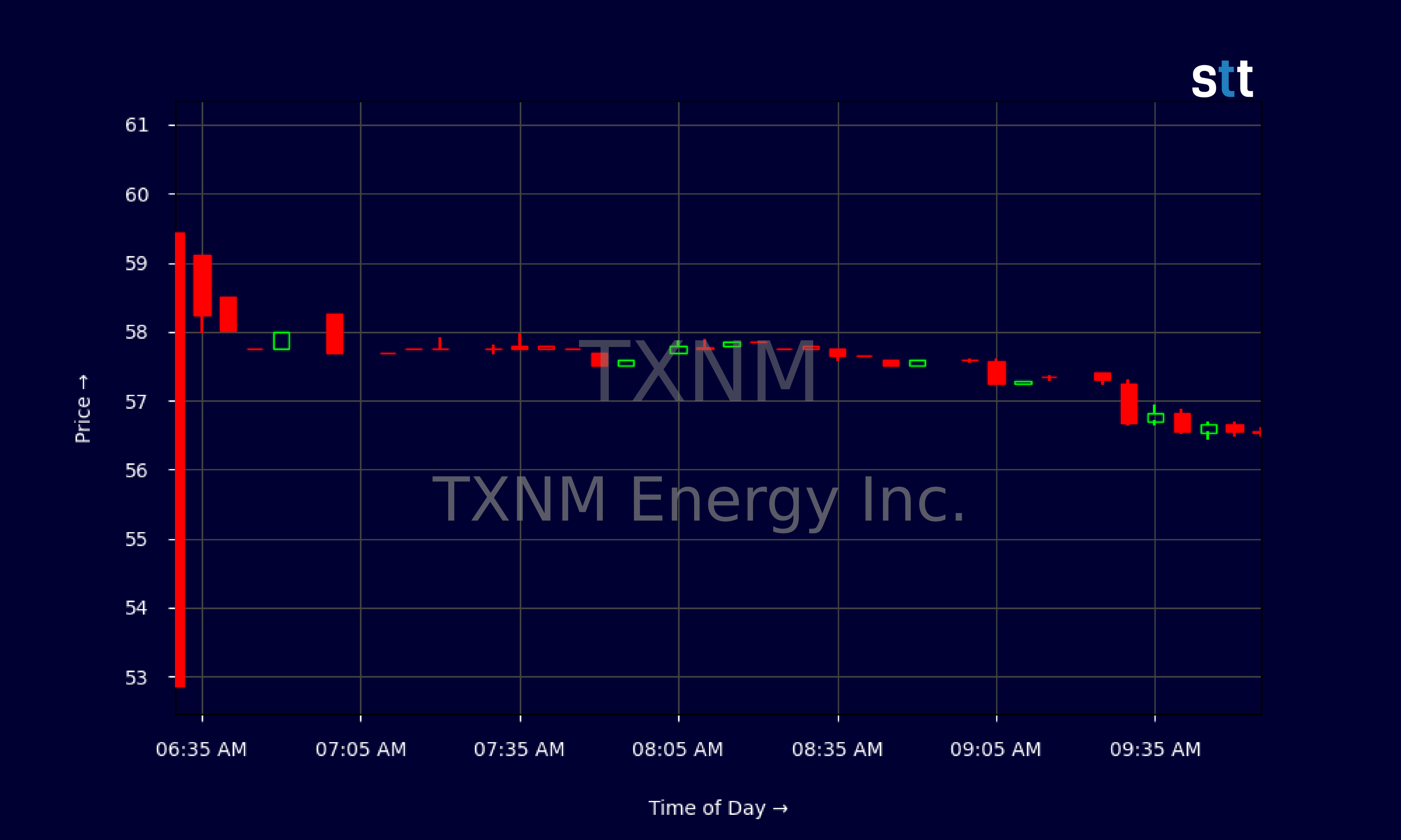 Candlestick Chart