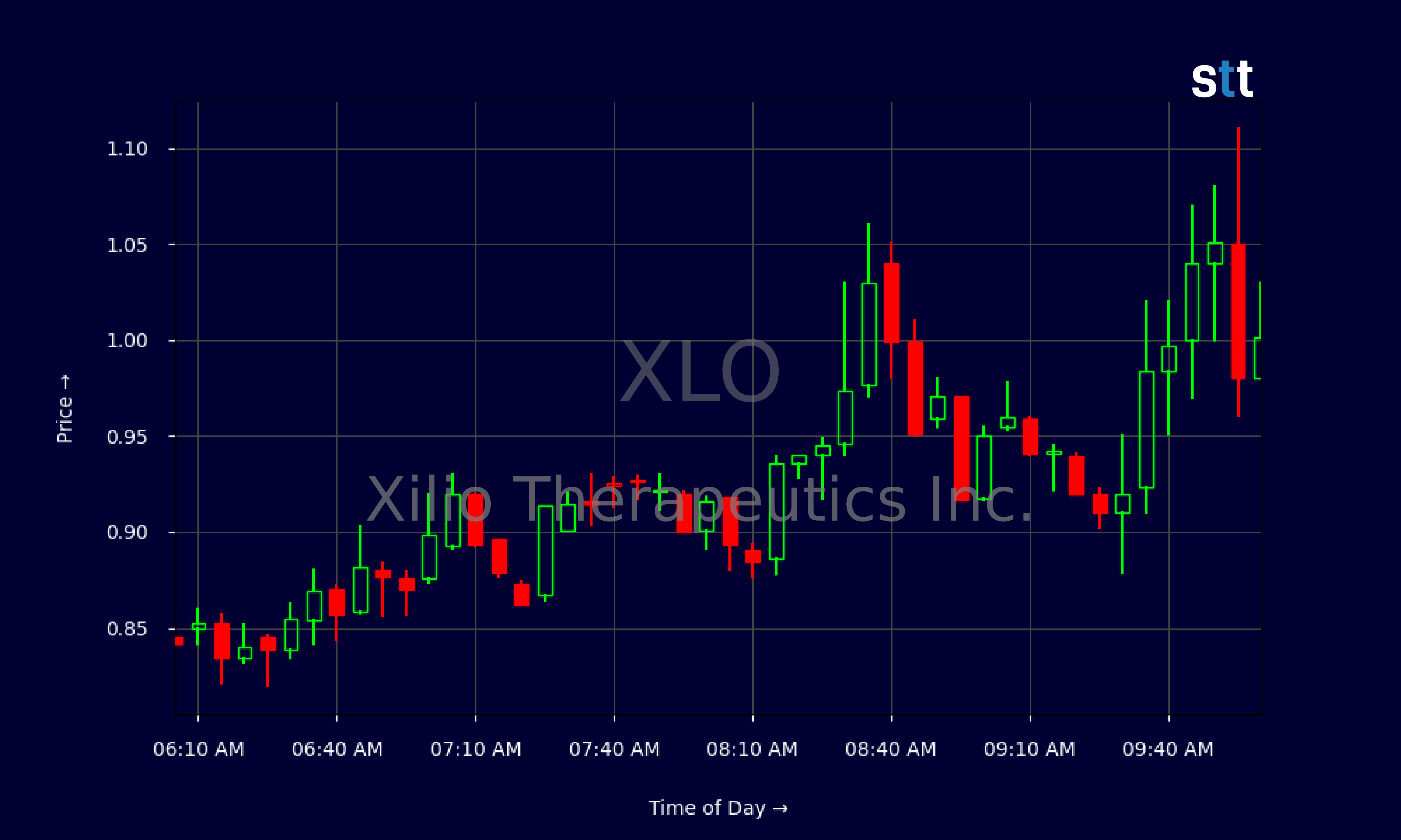 Candlestick Chart
