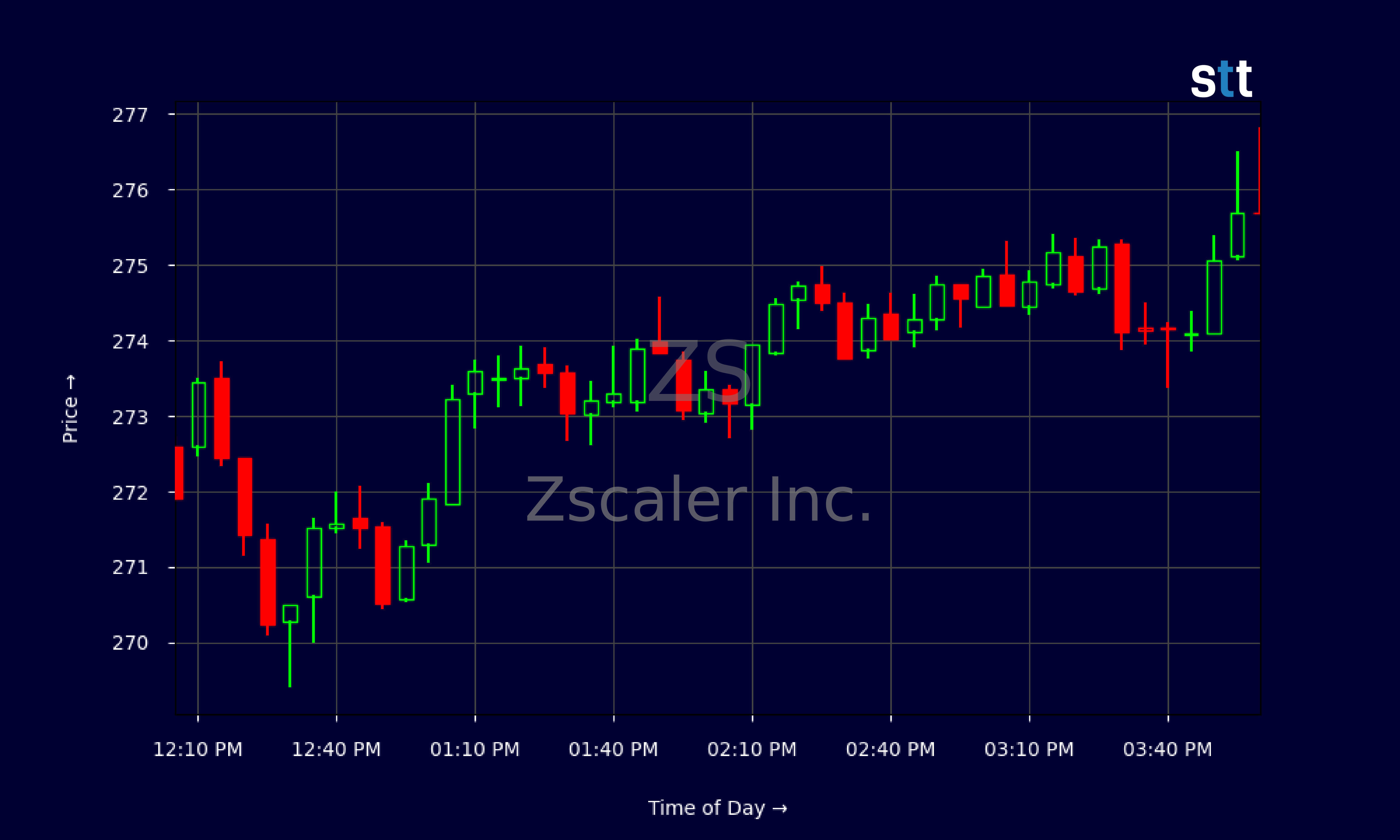 Candlestick Chart