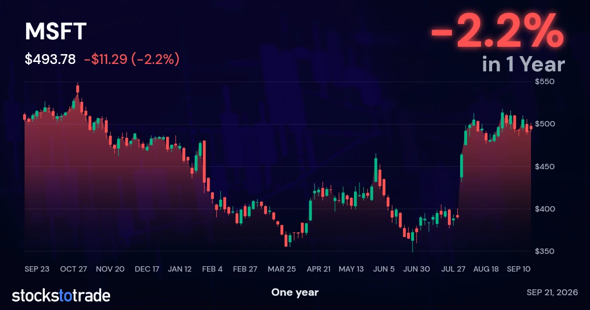 MSFT 1y chart