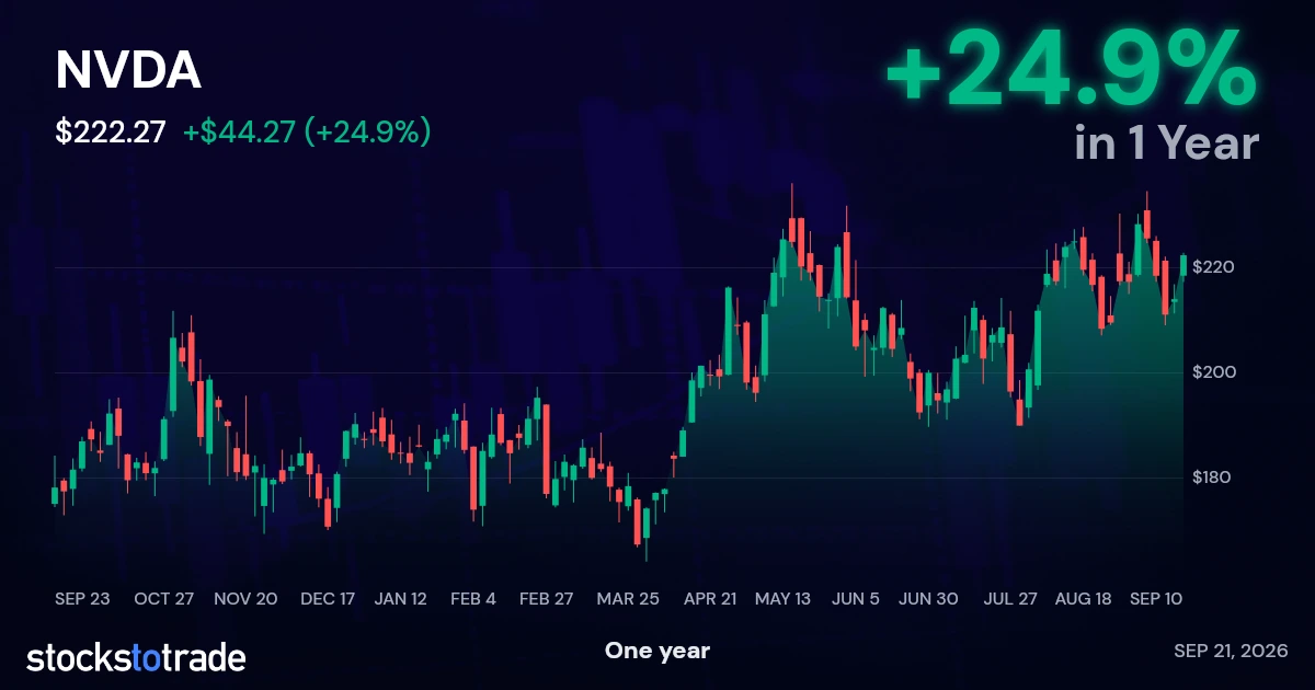 NVDA 1y chart