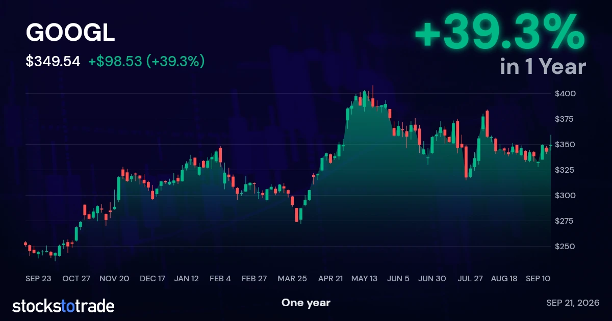 GOOGL 1y chart