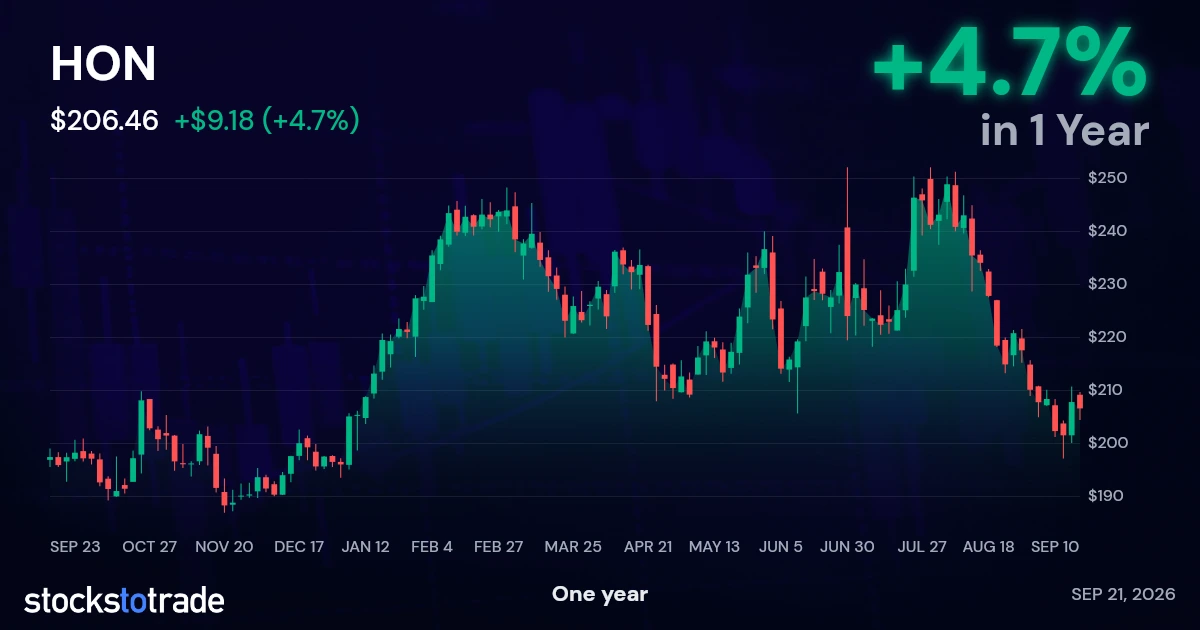 HON 1y chart