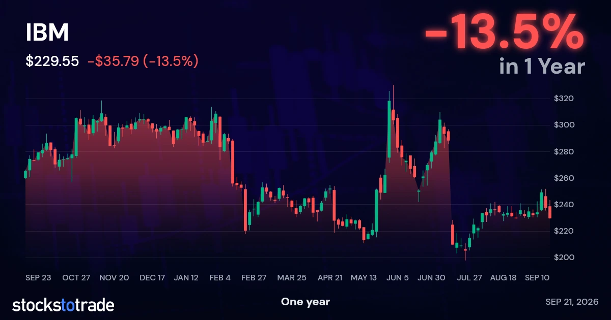 IBM 1y chart
