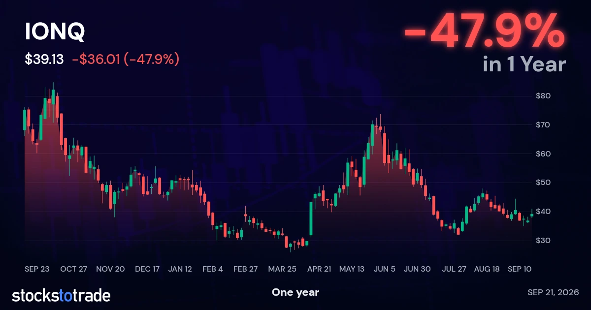 IONQ 1y chart