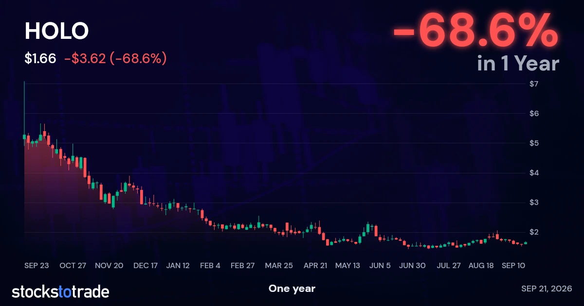 HOLO 1y chart