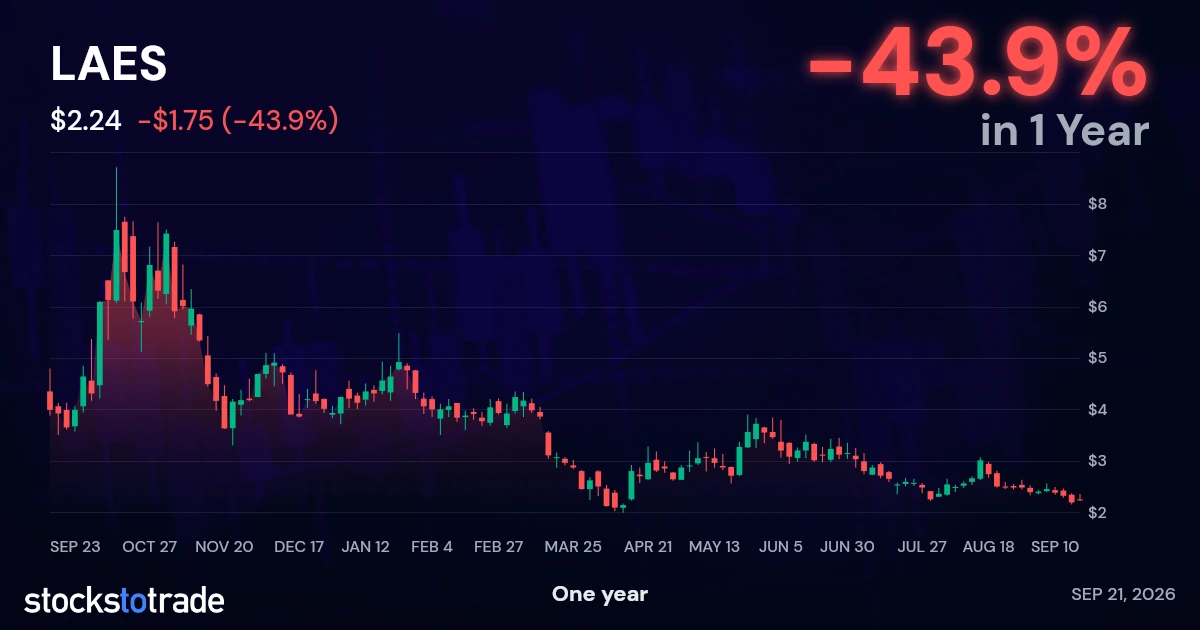 LAES 1y chart