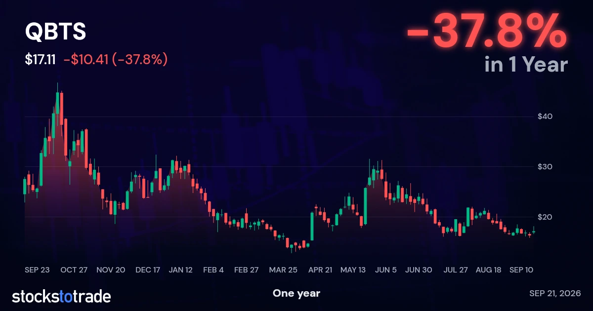 QBTS 1y chart