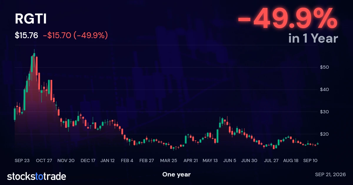 RGTI 1y chart