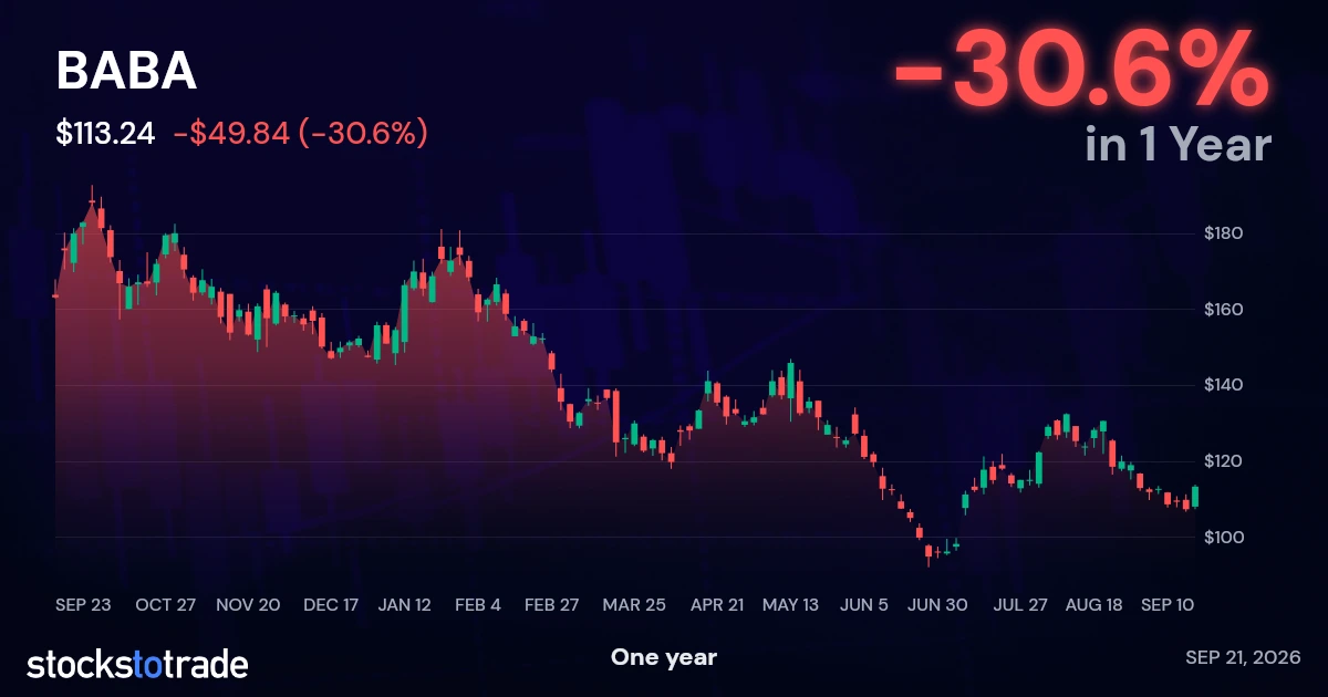 BABA 1y chart