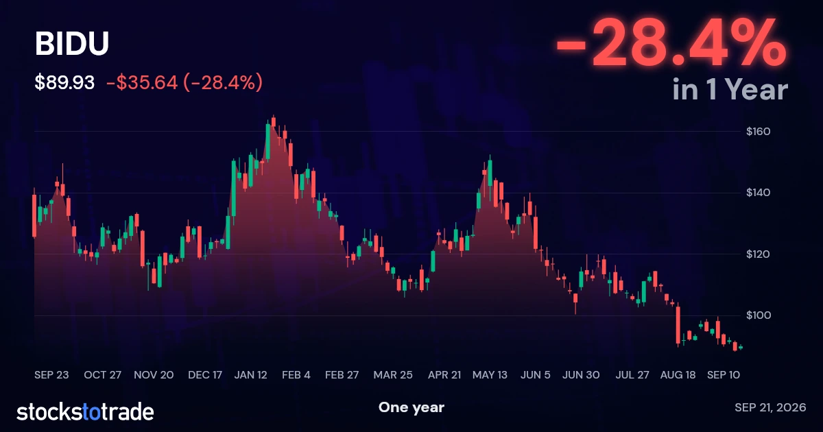BIDU 1y chart