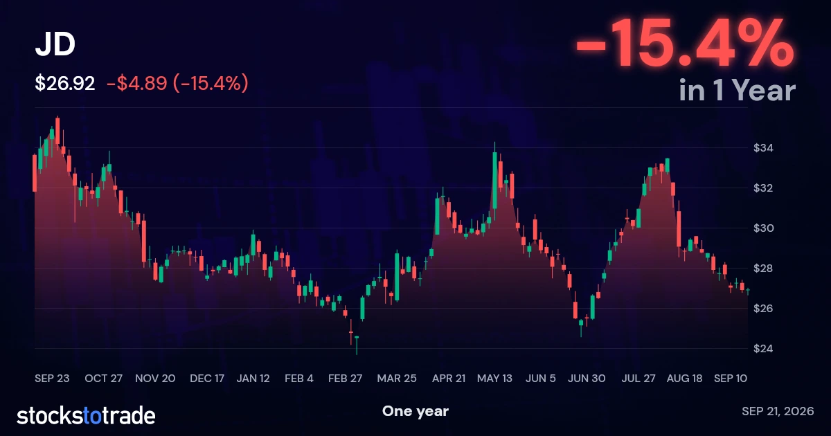 JD 1y chart