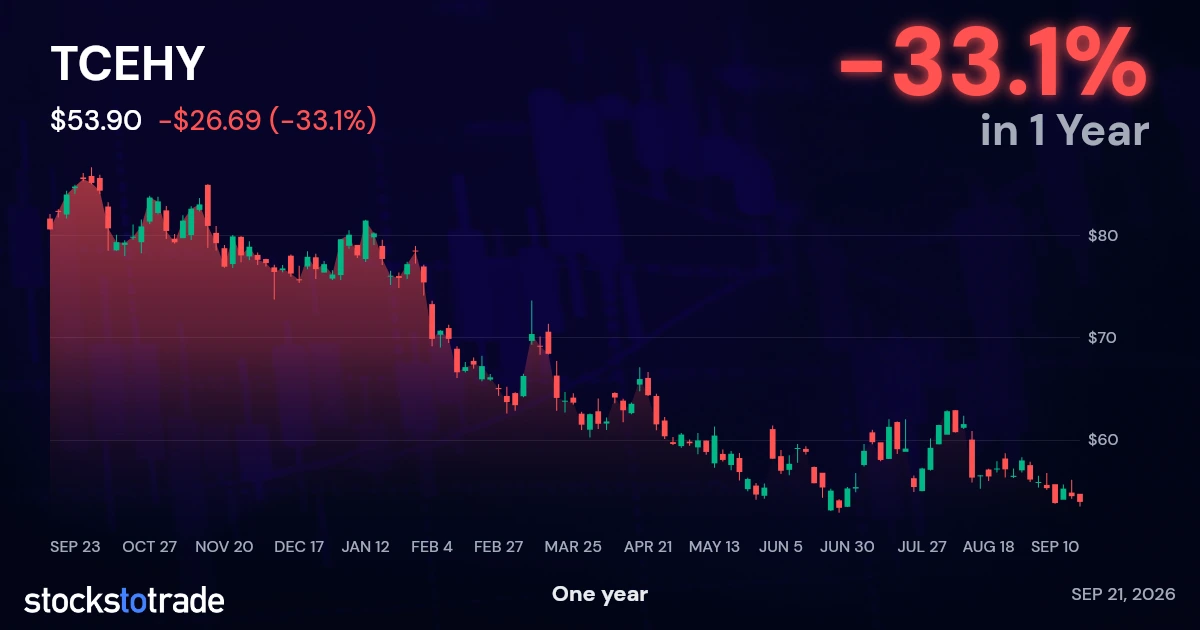 TCEHY 1y chart