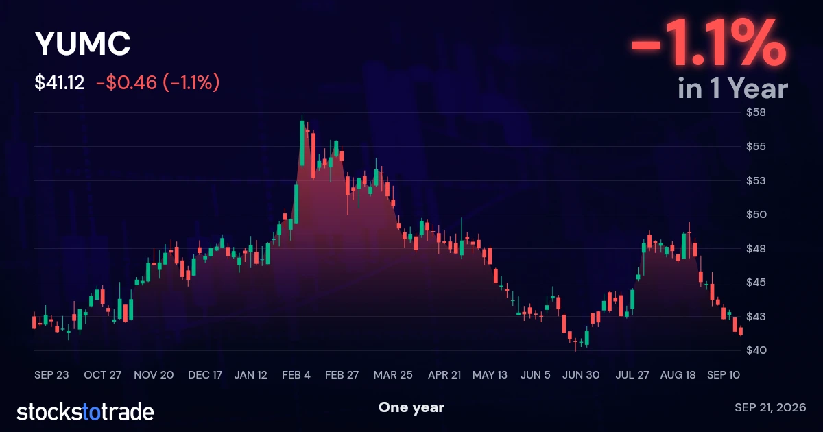YUMC 1y chart