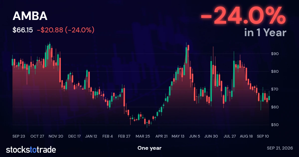 AMBA 1y chart