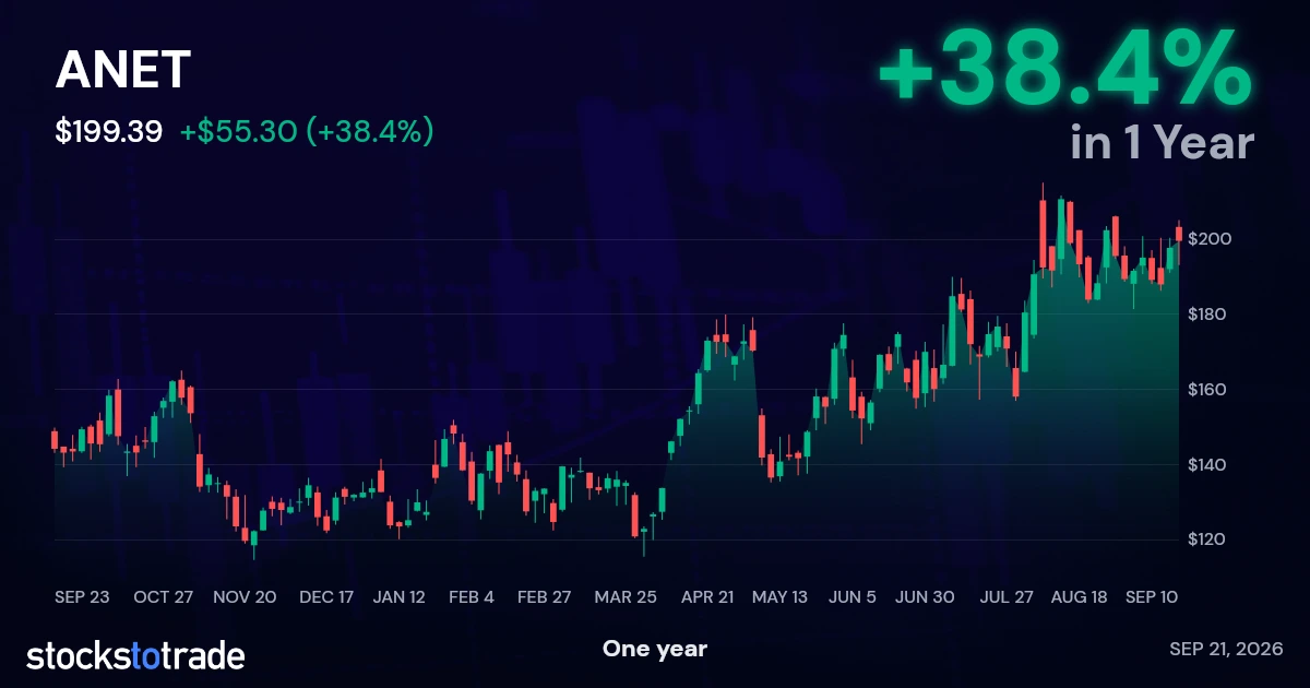 ANET 1y chart