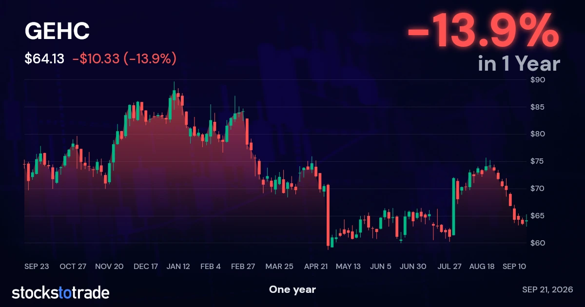 GEHC 1y chart