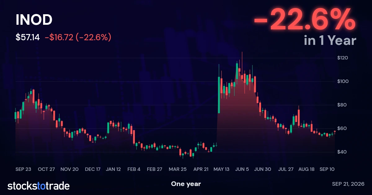 INOD 1y chart