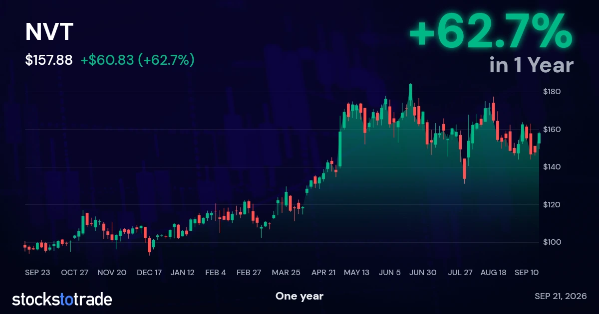 NVT 1y chart
