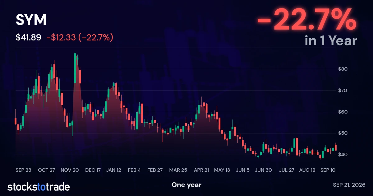 SYM 1y chart